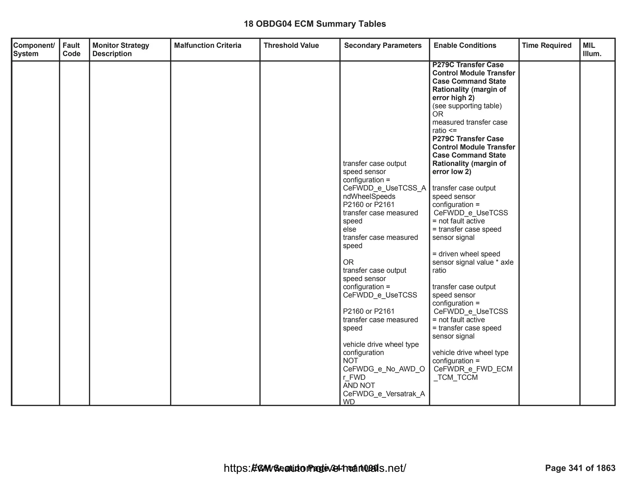 Component/
System
Fault
Code
Monitor Strategy
Description
Malfunction Criteria Threshold Value Secondary Parameters Enable Conditions Time Required MIL
Illum.
transfer case output
speed sensor
configuration =
CeFWDD_e_UseTCSS_A
ndWheelSpeeds
P2160 or P2161
transfer case measured
speed
else
transfer case measured
speed
OR
transfer case output
speed sensor
configuration =
CeFWDD_e_UseTCSS
P2160 or P2161
transfer case measured
speed
vehicle drive wheel type
configuration
NOT
CeFWDG_e_No_AWD_O
r_FWD
AND NOT
CeFWDG_e_Versatrak_A
WD
P279C Transfer Case
Control Module Transfer
Case Command State
Rationality (margin of
error high 2)
(see supporting table)
OR
measured transfer case
ratio <=
P279C Transfer Case
Control Module Transfer
Case Command State
Rationality (margin of
error low 2)
transfer case output
speed sensor
configuration =
CeFWDD_e_UseTCSS
= not fault active
= transfer case speed
sensor signal
= driven wheel speed
sensor signal value * axle
ratio
transfer case output
speed sensor
configuration =
CeFWDD_e_UseTCSS
= not fault active
= transfer case speed
sensor signal
vehicle drive wheel type
configuration =
CeFWDR_e_FWD_ECM
_TCM_TCCM
18 OBDG04 ECM Summary Tables
ECM Section Page 341 of 1090 Page 341 of 1863
https://www.automotive-manuals.net/
 