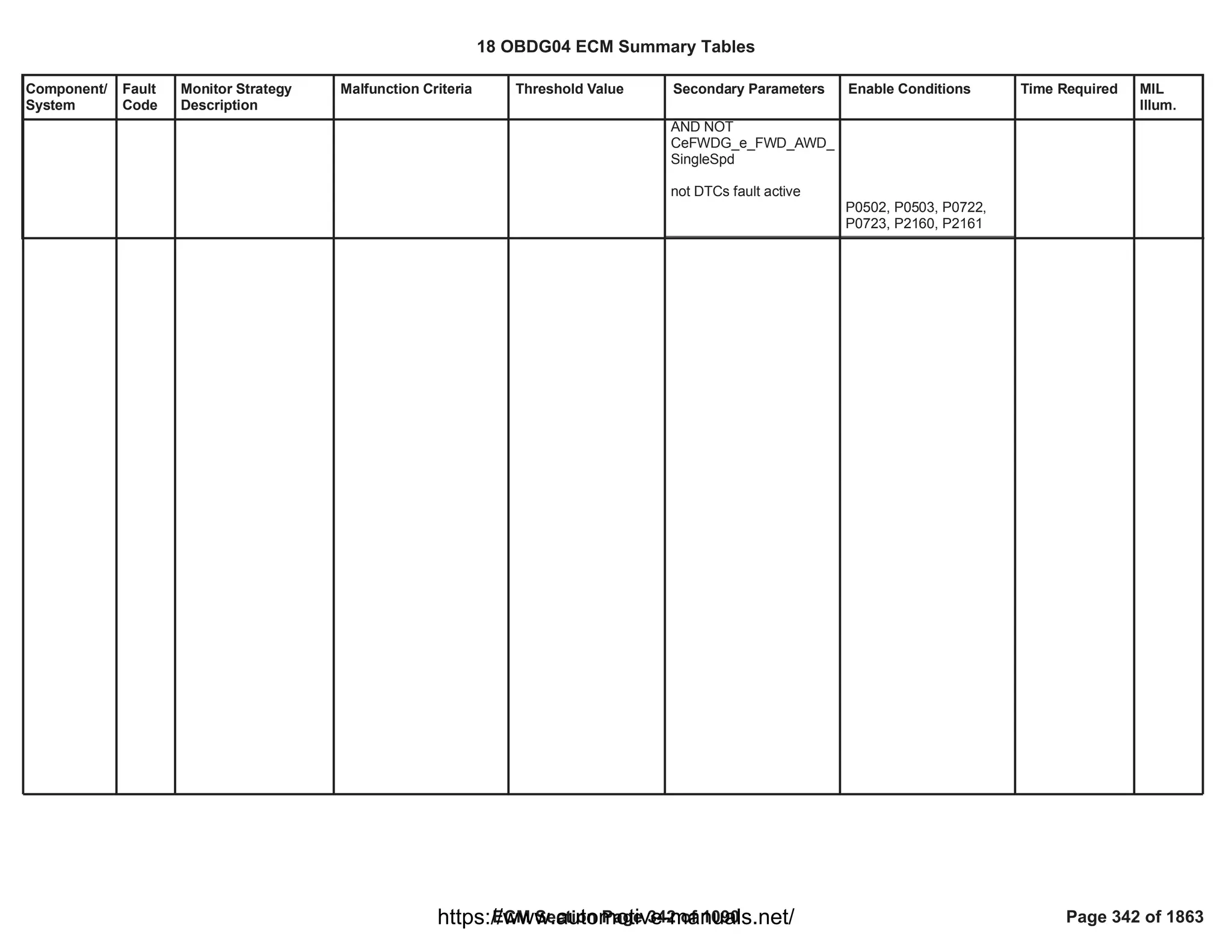 Component/
System
Fault
Code
Monitor Strategy
Description
Malfunction Criteria Threshold Value Secondary Parameters Enable Conditions Time Required MIL
Illum.
AND NOT
CeFWDG_e_FWD_AWD_
SingleSpd
not DTCs fault active
P0502, P0503, P0722,
P0723, P2160, P2161
18 OBDG04 ECM Summary Tables
ECM Section Page 342 of 1090 Page 342 of 1863
https://www.automotive-manuals.net/
 