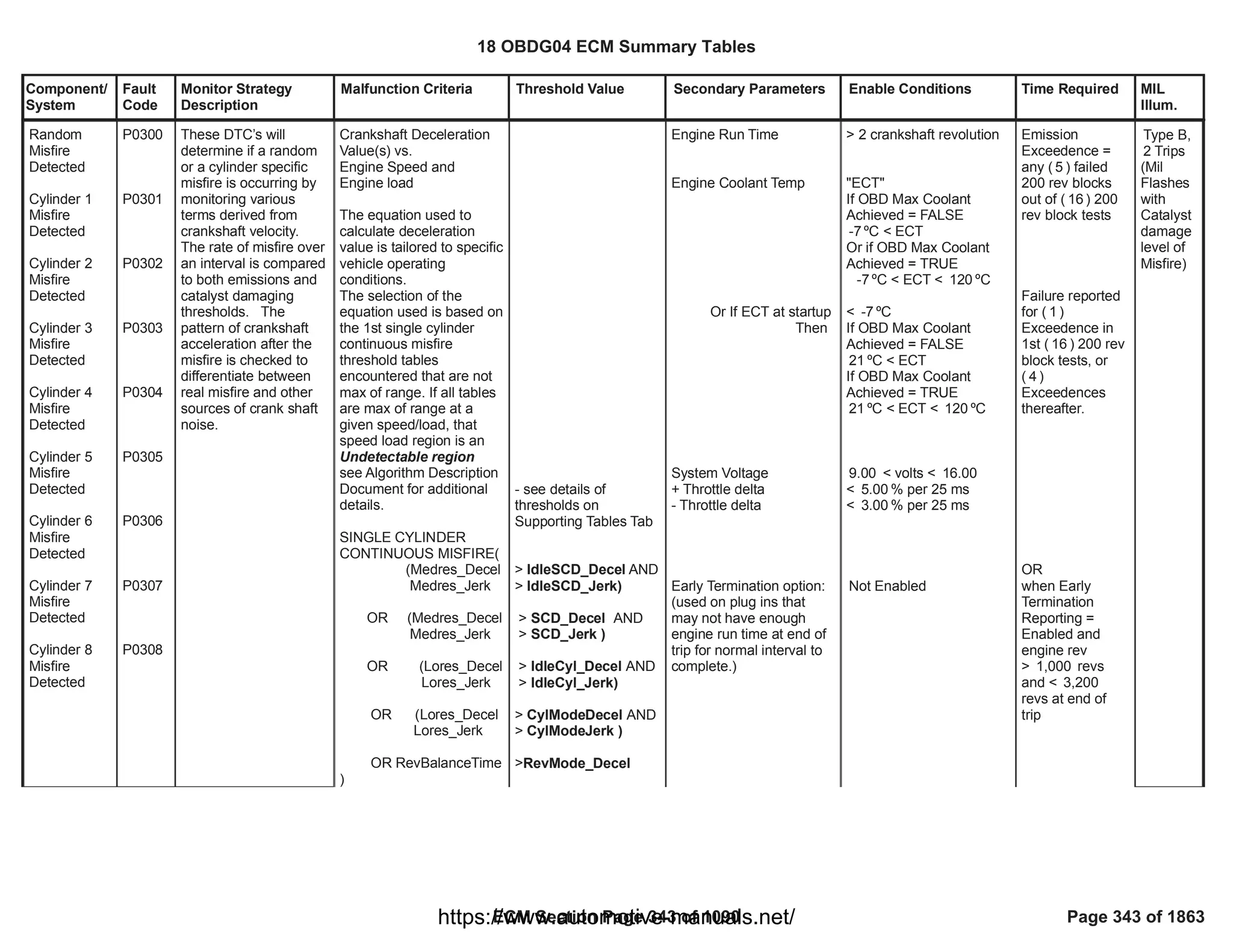 Component/
System
Fault
Code
Monitor Strategy
Description
Malfunction Criteria Threshold Value Secondary Parameters Enable Conditions Time Required MIL
Illum.
Random
Misfire
Detected
Cylinder 1
Misfire
Detected
Cylinder 2
Misfire
Detected
Cylinder 3
Misfire
Detected
Cylinder 4
Misfire
Detected
Cylinder 5
Misfire
Detected
Cylinder 6
Misfire
Detected
Cylinder 7
Misfire
Detected
Cylinder 8
Misfire
Detected
P0300
P0301
P0302
P0303
P0304
P0305
P0306
P0307
P0308
These DTC’s will
determine if a random
or a cylinder specific
misfire is occurring by
monitoring various
terms derived from
crankshaft velocity.
The rate of misfire over
an interval is compared
to both emissions and
catalyst damaging
thresholds. The
pattern of crankshaft
acceleration after the
misfire is checked to
differentiate between
real misfire and other
sources of crank shaft
noise.
Crankshaft Deceleration
Value(s) vs.
Engine Speed and
Engine load
The equation used to
calculate deceleration
value is tailored to specific
vehicle operating
conditions.
The selection of the
equation used is based on
the 1st single cylinder
continuous misfire
threshold tables
encountered that are not
max of range. If all tables
are max of range at a
given speed/load, that
speed load region is an
Undetectable region
see Algorithm Description
Document for additional
details.
SINGLE CYLINDER
CONTINUOUS MISFIRE(
(Medres_Decel
Medres_Jerk
OR (Medres_Decel
Medres_Jerk
OR (Lores_Decel
Lores_Jerk
OR (Lores_Decel
Lores_Jerk
OR RevBalanceTime
)
- see details of
thresholds on
Supporting Tables Tab
> AND
IdleSCD_Decel
> )
IdleSCD_Jerk
> AND
SCD_Decel
> )
SCD_Jerk
> AND
IdleCyl_Decel
> )
IdleCyl_Jerk
> AND
CylModeDecel
> )
CylModeJerk
>RevMode_Decel
Engine Run Time
Engine Coolant Temp
Or If ECT at startup
Then
System Voltage
+ Throttle delta
- Throttle delta
Early Termination option:
(used on plug ins that
may not have enough
engine run time at end of
trip for normal interval to
complete.)
> 2 crankshaft revolution
"ECT"
If OBD Max Coolant
Achieved = FALSE
ºC < ECT
-7
Or if OBD Max Coolant
Achieved = TRUE
ºC < ECT < ºC
-7 120
< ºC
-7
If OBD Max Coolant
Achieved = FALSE
ºC < ECT
21
If OBD Max Coolant
Achieved = TRUE
ºC < ECT < ºC
21 120
< volts <
9.00 16.00
< % per 25 ms
5.00
< % per 25 ms
3.00
Not Enabled
Emission
Exceedence =
any ( ) failed
5
200 rev blocks
out of ( ) 200
16
rev block tests
Failure reported
for ( )
1
Exceedence in
1st ( ) 200 rev
16
block tests, or
( )
4
Exceedences
thereafter.
OR
when Early
Termination
Reporting =
Enabled and
engine rev
> revs
1,000
and < 3,200
revs at end of
trip
Type B,
2 Trips
(Mil
Flashes
with
Catalyst
damage
level of
Misfire)
18 OBDG04 ECM Summary Tables
ECM Section Page 343 of 1090 Page 343 of 1863
https://www.automotive-manuals.net/
 