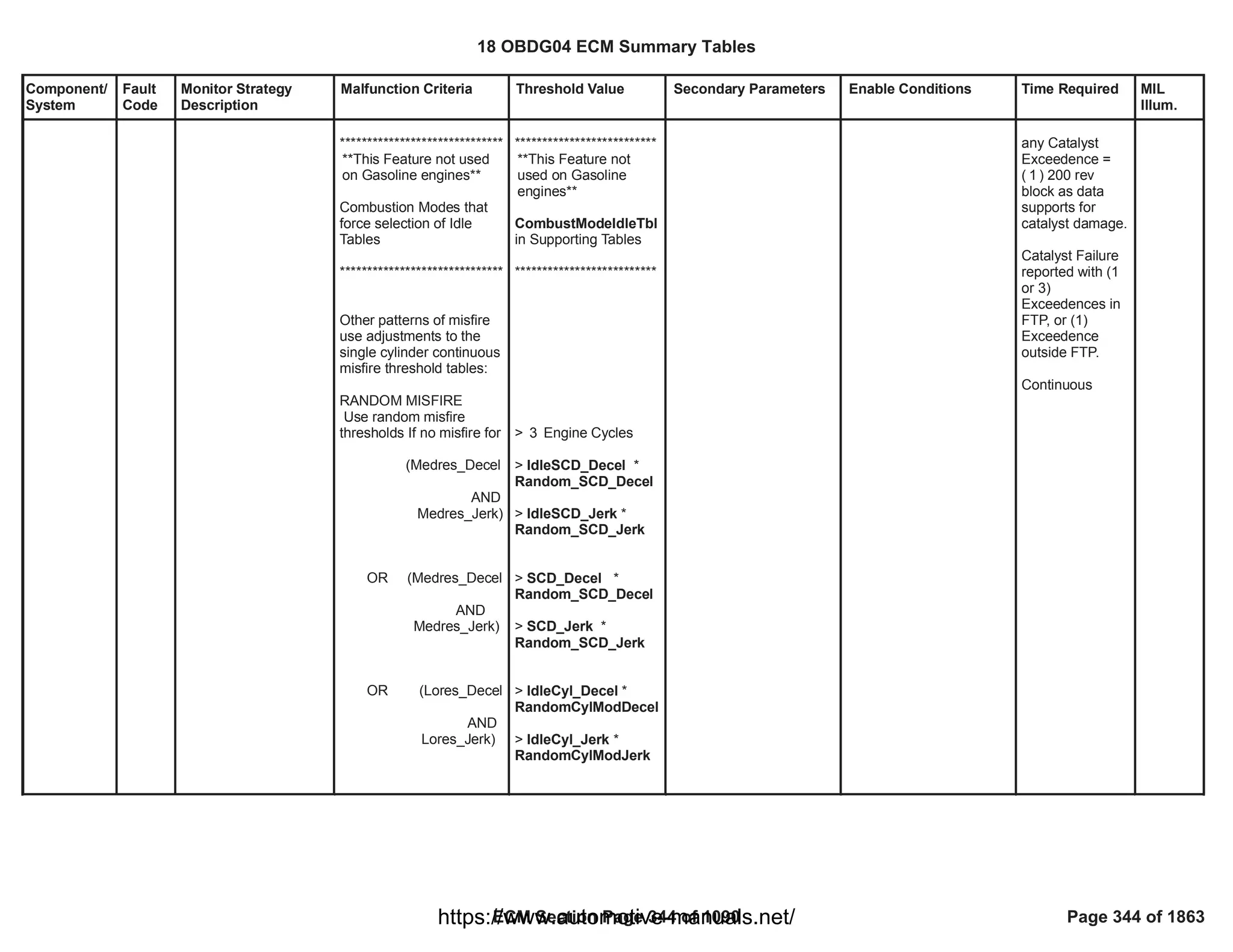Component/
System
Fault
Code
Monitor Strategy
Description
Malfunction Criteria Threshold Value Secondary Parameters Enable Conditions Time Required MIL
Illum.
******************************
**This Feature not used
on Gasoline engines**
Combustion Modes that
force selection of Idle
Tables
******************************
Other patterns of misfire
use adjustments to the
single cylinder continuous
misfire threshold tables:
RANDOM MISFIRE
Use random misfire
thresholds If no misfire for
(Medres_Decel
AND
Medres_Jerk)
OR (Medres_Decel
AND
Medres_Jerk)
OR (Lores_Decel
AND
Lores_Jerk)
**************************
**This Feature not
used on Gasoline
engines**
CombustModeIdleTbl
in Supporting Tables
**************************
> Engine Cycles
3
> *
IdleSCD_Decel
Random_SCD_Decel
> *
IdleSCD_Jerk
Random_SCD_Jerk
> *
SCD_Decel
Random_SCD_Decel
> *
SCD_Jerk
Random_SCD_Jerk
> *
IdleCyl_Decel
RandomCylModDecel
> *
IdleCyl_Jerk
RandomCylModJerk
any Catalyst
Exceedence =
( ) 200 rev
1
block as data
supports for
catalyst damage.
Catalyst Failure
reported with (1
or 3)
Exceedences in
FTP, or (1)
Exceedence
outside FTP.
Continuous
18 OBDG04 ECM Summary Tables
ECM Section Page 344 of 1090 Page 344 of 1863
https://www.automotive-manuals.net/
 