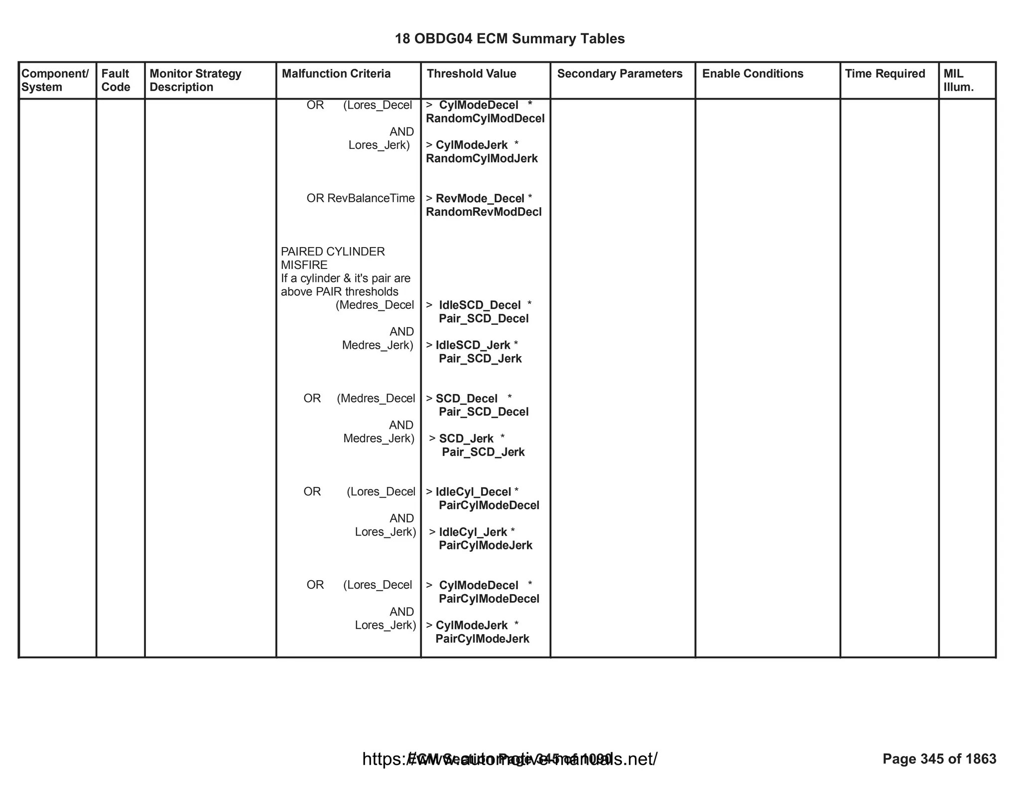 Component/
System
Fault
Code
Monitor Strategy
Description
Malfunction Criteria Threshold Value Secondary Parameters Enable Conditions Time Required MIL
Illum.
OR (Lores_Decel
AND
Lores_Jerk)
OR RevBalanceTime
PAIRED CYLINDER
MISFIRE
If a cylinder & it's pair are
above PAIR thresholds
(Medres_Decel
AND
Medres_Jerk)
OR (Medres_Decel
AND
Medres_Jerk)
OR (Lores_Decel
AND
Lores_Jerk)
OR (Lores_Decel
AND
Lores_Jerk)
> *
CylModeDecel
RandomCylModDecel
> *
CylModeJerk
RandomCylModJerk
> *
RevMode_Decel
RandomRevModDecl
> *
IdleSCD_Decel
Pair_SCD_Decel
> *
IdleSCD_Jerk
Pair_SCD_Jerk
> *
SCD_Decel
Pair_SCD_Decel
> *
SCD_Jerk
Pair_SCD_Jerk
> *
IdleCyl_Decel
PairCylModeDecel
> *
IdleCyl_Jerk
PairCylModeJerk
> *
CylModeDecel
PairCylModeDecel
> *
CylModeJerk
PairCylModeJerk
18 OBDG04 ECM Summary Tables
ECM Section Page 345 of 1090 Page 345 of 1863
https://www.automotive-manuals.net/
 