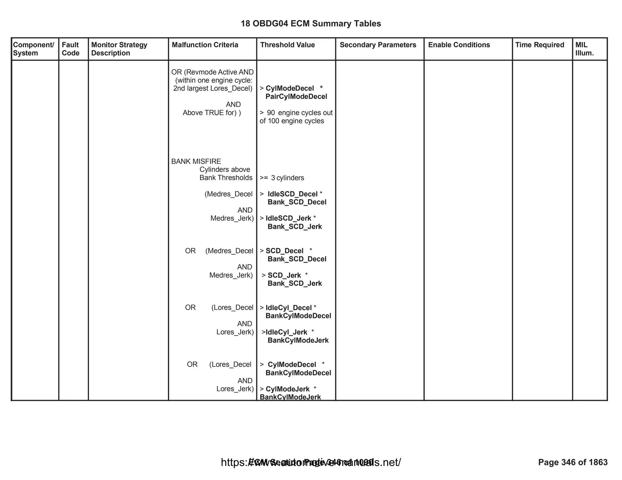 Component/
System
Fault
Code
Monitor Strategy
Description
Malfunction Criteria Threshold Value Secondary Parameters Enable Conditions Time Required MIL
Illum.
OR (Revmode Active AND
(within one engine cycle:
2nd largest Lores_Decel)
AND
Above TRUE for) )
BANK MISFIRE
Cylinders above
Bank Thresholds
(Medres_Decel
AND
Medres_Jerk)
OR (Medres_Decel
AND
Medres_Jerk)
OR (Lores_Decel
AND
Lores_Jerk)
OR (Lores_Decel
AND
Lores_Jerk)
> *
CylModeDecel
PairCylModeDecel
> engine cycles out
90
of 100 engine cycles
>= cylinders
3
> *
IdleSCD_Decel
Bank_SCD_Decel
> *
IdleSCD_Jerk
Bank_SCD_Jerk
> *
SCD_Decel
Bank_SCD_Decel
> *
SCD_Jerk
Bank_SCD_Jerk
> *
IdleCyl_Decel
BankCylModeDecel
> *
IdleCyl_Jerk
BankCylModeJerk
> *
CylModeDecel
BankCylModeDecel
> *
CylModeJerk
BankCylModeJerk
18 OBDG04 ECM Summary Tables
ECM Section Page 346 of 1090 Page 346 of 1863
https://www.automotive-manuals.net/
 