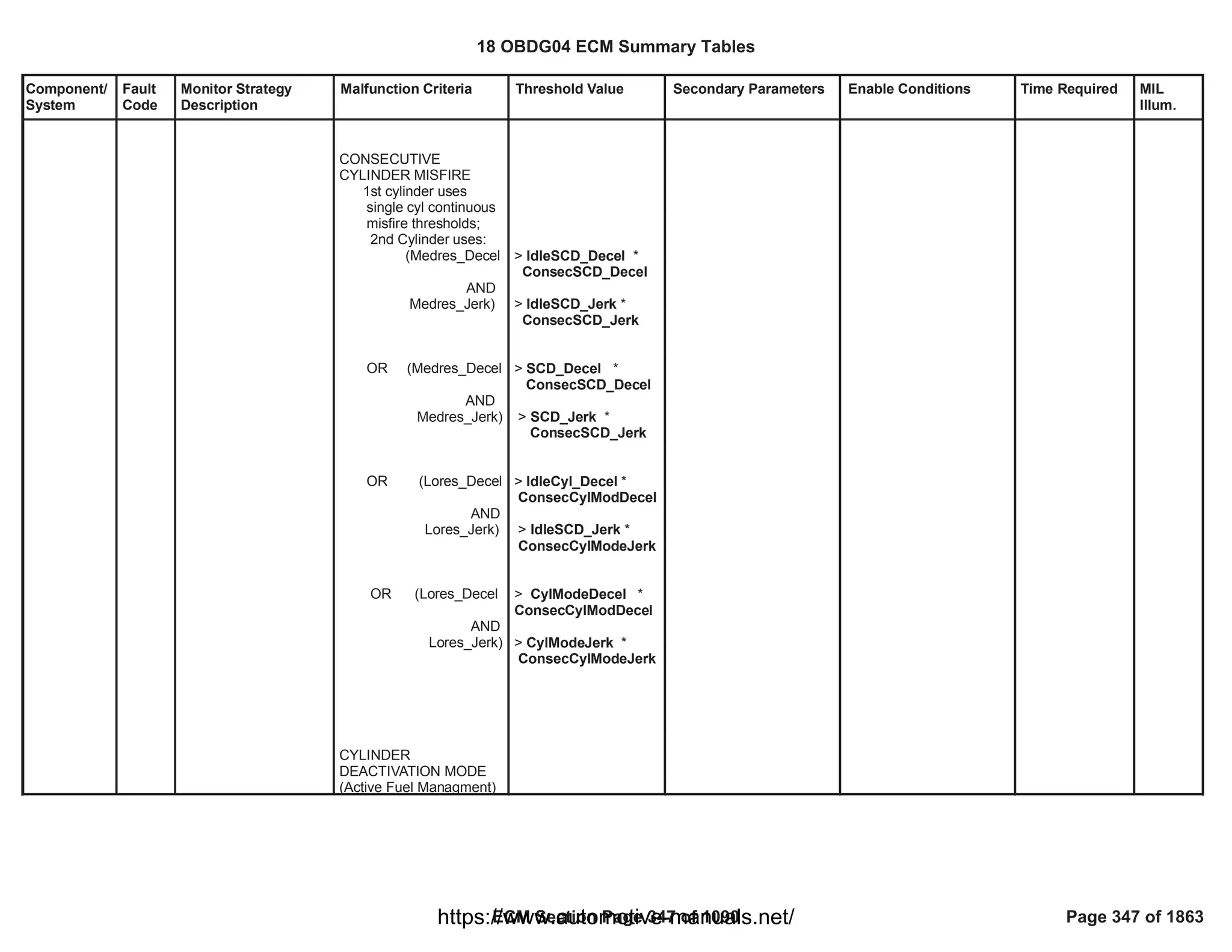 Component/
System
Fault
Code
Monitor Strategy
Description
Malfunction Criteria Threshold Value Secondary Parameters Enable Conditions Time Required MIL
Illum.
CONSECUTIVE
CYLINDER MISFIRE
1st cylinder uses
single cyl continuous
misfire thresholds;
2nd Cylinder uses:
(Medres_Decel
AND
Medres_Jerk)
OR (Medres_Decel
AND
Medres_Jerk)
OR (Lores_Decel
AND
Lores_Jerk)
OR (Lores_Decel
AND
Lores_Jerk)
CYLINDER
DEACTIVATION MODE
(Active Fuel Managment)
> *
IdleSCD_Decel
ConsecSCD_Decel
> *
IdleSCD_Jerk
ConsecSCD_Jerk
> *
SCD_Decel
ConsecSCD_Decel
> *
SCD_Jerk
ConsecSCD_Jerk
> *
IdleCyl_Decel
ConsecCylModDecel
> *
IdleSCD_Jerk
ConsecCylModeJerk
> *
CylModeDecel
ConsecCylModDecel
> *
CylModeJerk
ConsecCylModeJerk
18 OBDG04 ECM Summary Tables
ECM Section Page 347 of 1090 Page 347 of 1863
https://www.automotive-manuals.net/
 