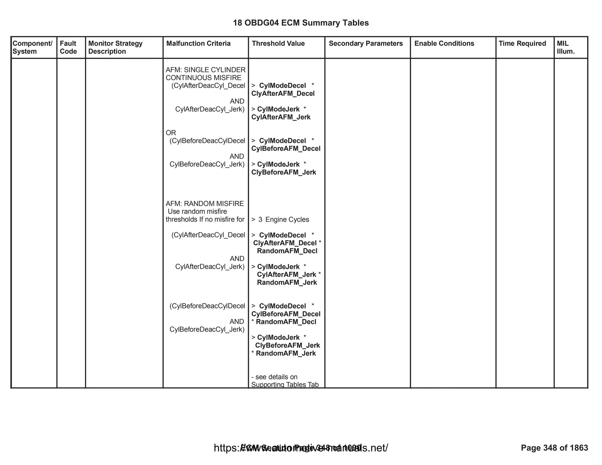 Component/
System
Fault
Code
Monitor Strategy
Description
Malfunction Criteria Threshold Value Secondary Parameters Enable Conditions Time Required MIL
Illum.
AFM: SINGLE CYLINDER
CONTINUOUS MISFIRE
(CylAfterDeacCyl_Decel
AND
CylAfterDeacCyl_Jerk)
OR
(CylBeforeDeacCylDecel
AND
CylBeforeDeacCyl_Jerk)
AFM: RANDOM MISFIRE
Use random misfire
thresholds If no misfire for
(CylAfterDeacCyl_Decel
AND
CylAfterDeacCyl_Jerk)
(CylBeforeDeacCylDecel
AND
CylBeforeDeacCyl_Jerk)
> *
CylModeDecel
ClyAfterAFM_Decel
> *
CylModeJerk
CylAfterAFM_Jerk
> *
CylModeDecel
CylBeforeAFM_Decel
> *
CylModeJerk
ClyBeforeAFM_Jerk
> Engine Cycles
3
> *
CylModeDecel
*
ClyAfterAFM_Decel
RandomAFM_Decl
> *
CylModeJerk
*
CylAfterAFM_Jerk
RandomAFM_Jerk
> *
CylModeDecel
CylBeforeAFM_Decel
* RandomAFM_Decl
> *
CylModeJerk
ClyBeforeAFM_Jerk
* RandomAFM_Jerk
- see details on
Supporting Tables Tab
18 OBDG04 ECM Summary Tables
ECM Section Page 348 of 1090 Page 348 of 1863
https://www.automotive-manuals.net/
 