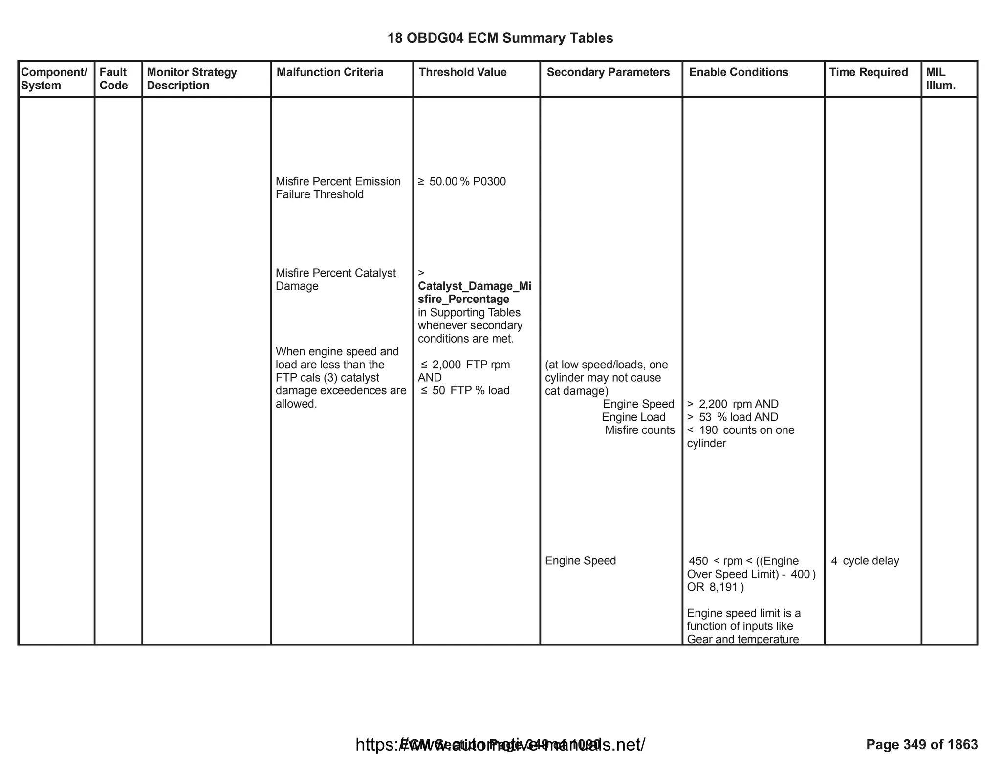 Component/
System
Fault
Code
Monitor Strategy
Description
Malfunction Criteria Threshold Value Secondary Parameters Enable Conditions Time Required MIL
Illum.
Misfire Percent Emission
Failure Threshold
Misfire Percent Catalyst
Damage
When engine speed and
load are less than the
FTP cals (3) catalyst
damage exceedences are
allowed.
• % P0300
50.00
>
Catalyst_Damage_Mi
sfire_Percentage
in Supporting Tables
whenever secondary
conditions are met.
” FTP rpm
2,000
AND
” FTP % load
50
(at low speed/loads, one
cylinder may not cause
cat damage)
Engine Speed
Engine Load
Misfire counts
Engine Speed
> rpm AND
2,200
> % load AND
53
< counts on one
190
cylinder
< rpm < ((Engine
450
Over Speed Limit) - )
400
OR )
8,191
Engine speed limit is a
function of inputs like
Gear and temperature
cycle delay
4
18 OBDG04 ECM Summary Tables
ECM Section Page 349 of 1090 Page 349 of 1863
https://www.automotive-manuals.net/
 