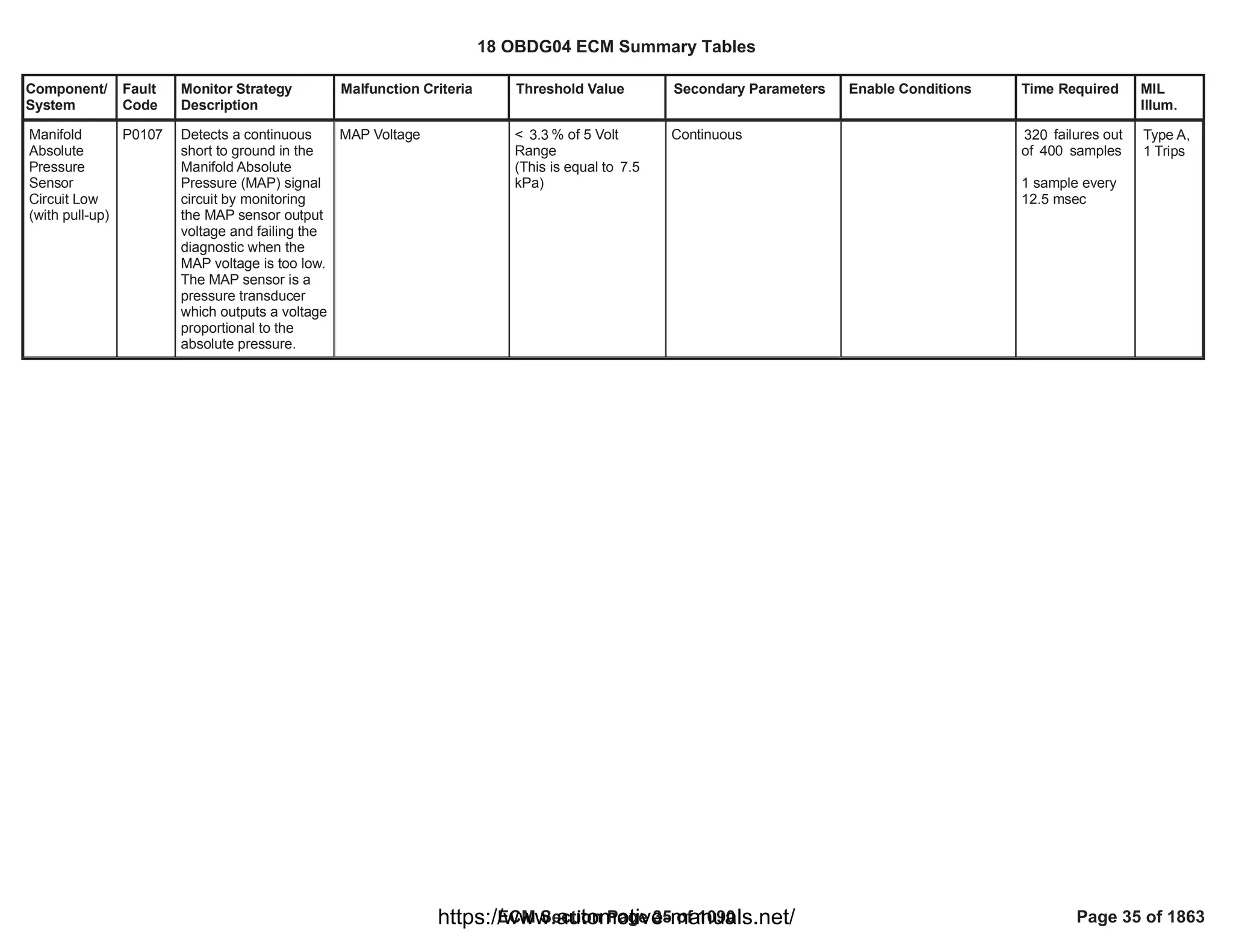 Component/
System
Fault
Code
Monitor Strategy
Description
Malfunction Criteria Threshold Value Secondary Parameters Enable Conditions Time Required MIL
Illum.
Manifold
Absolute
Pressure
Sensor
Circuit Low
(with pull-up)
P0107 Detects a continuous
short to ground in the
Manifold Absolute
Pressure (MAP) signal
circuit by monitoring
the MAP sensor output
voltage and failing the
diagnostic when the
MAP voltage is too low.
The MAP sensor is a
pressure transducer
which outputs a voltage
proportional to the
absolute pressure.
MAP Voltage < % of 5 Volt
3.3
Range
(This is equal to 7.5
kPa)
Continuous failures out
320
of samples
400
1 sample every
12.5 msec
Type A,
1 Trips
18 OBDG04 ECM Summary Tables
ECM Section Page 35 of 1090 Page 35 of 1863
https://www.automotive-manuals.net/
 