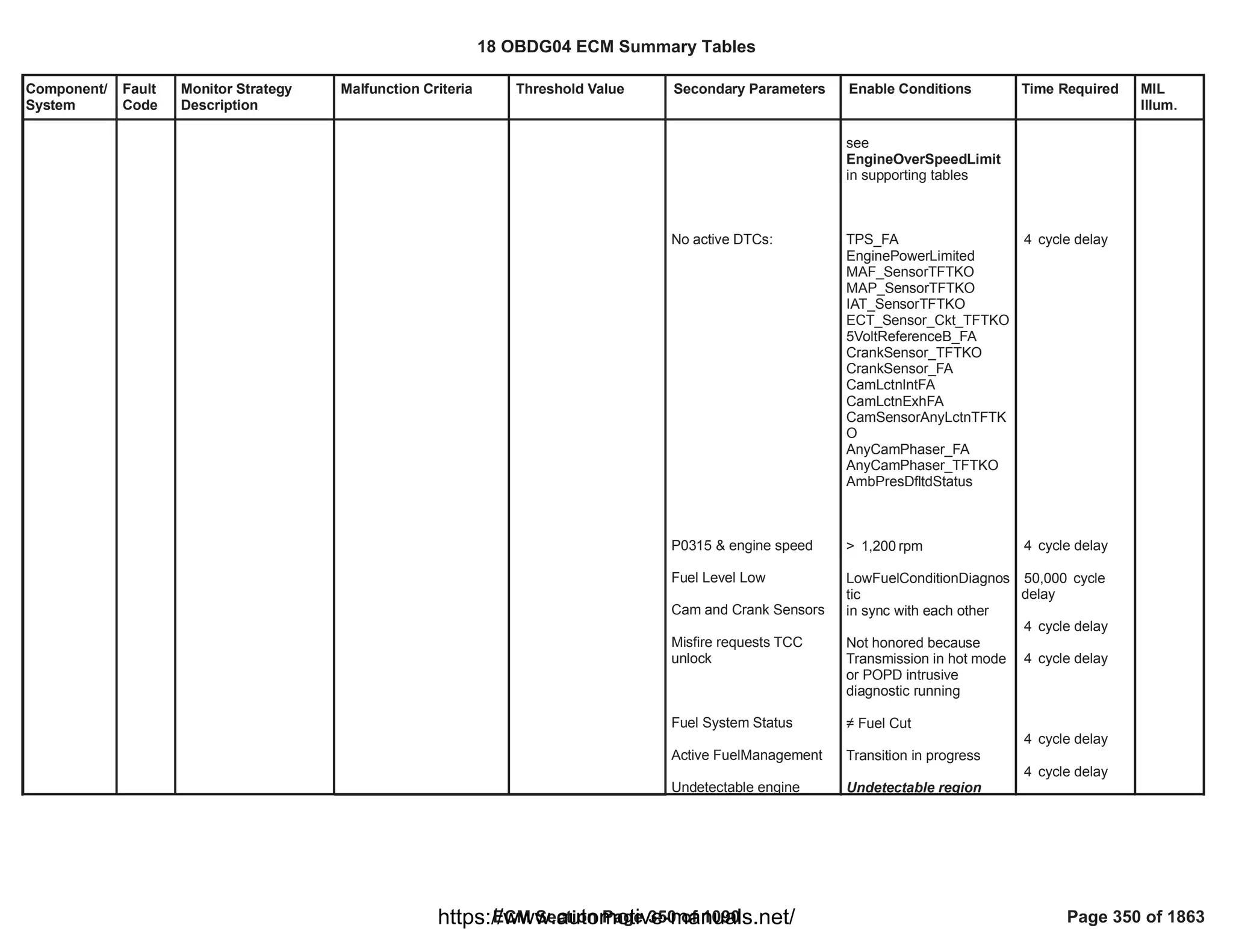 Component/
System
Fault
Code
Monitor Strategy
Description
Malfunction Criteria Threshold Value Secondary Parameters Enable Conditions Time Required MIL
Illum.
No active DTCs:
P0315 & engine speed
Fuel Level Low
Cam and Crank Sensors
Misfire requests TCC
unlock
Fuel System Status
Active FuelManagement
Undetectable engine
see
EngineOverSpeedLimit
in supporting tables
TPS_FA
EnginePowerLimited
MAF_SensorTFTKO
MAP_SensorTFTKO
IAT_SensorTFTKO
ECT_Sensor_Ckt_TFTKO
5VoltReferenceB_FA
CrankSensor_TFTKO
CrankSensor_FA
CamLctnIntFA
CamLctnExhFA
CamSensorAnyLctnTFTK
O
AnyCamPhaser_FA
AnyCamPhaser_TFTKO
AmbPresDfltdStatus
> rpm
1,200
LowFuelConditionDiagnos
tic
in sync with each other
Not honored because
Transmission in hot mode
or POPD intrusive
diagnostic running
 Fuel Cut
Transition in progress
Undetectable region
cycle delay
4
cycle delay
4
cycle
50,000
delay
cycle delay
4
cycle delay
4
cycle delay
4
cycle delay
4
18 OBDG04 ECM Summary Tables
ECM Section Page 350 of 1090 Page 350 of 1863
https://www.automotive-manuals.net/
 