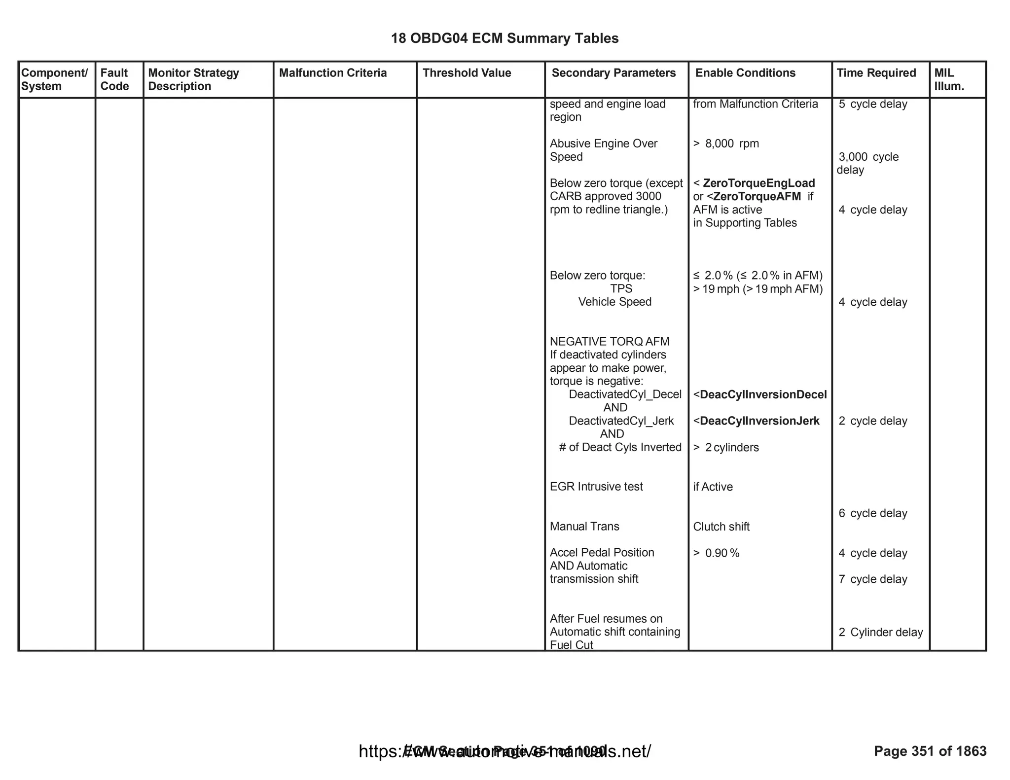 Component/
System
Fault
Code
Monitor Strategy
Description
Malfunction Criteria Threshold Value Secondary Parameters Enable Conditions Time Required MIL
Illum.
speed and engine load
region
Abusive Engine Over
Speed
Below zero torque (except
CARB approved 3000
rpm to redline triangle.)
Below zero torque:
TPS
Vehicle Speed
NEGATIVE TORQ AFM
If deactivated cylinders
appear to make power,
torque is negative:
DeactivatedCyl_Decel
AND
DeactivatedCyl_Jerk
AND
# of Deact Cyls Inverted
EGR Intrusive test
Manual Trans
Accel Pedal Position
AND Automatic
transmission shift
After Fuel resumes on
Automatic shift containing
Fuel Cut
from Malfunction Criteria
> rpm
8,000
< ZeroTorqueEngLoad
or < if
ZeroTorqueAFM
AFM is active
in Supporting Tables
” % (” % in AFM)
2.0 2.0
> mph (> mph AFM)
19 19
<DeacCylInversionDecel
<DeacCylInversionJerk
> cylinders
2
if Active
Clutch shift
> %
0.90
cycle delay
5
cycle
3,000
delay
cycle delay
4
cycle delay
4
cycle delay
2
cycle delay
6
cycle delay
4
cycle delay
7
Cylinder delay
2
18 OBDG04 ECM Summary Tables
ECM Section Page 351 of 1090 Page 351 of 1863
https://www.automotive-manuals.net/
 