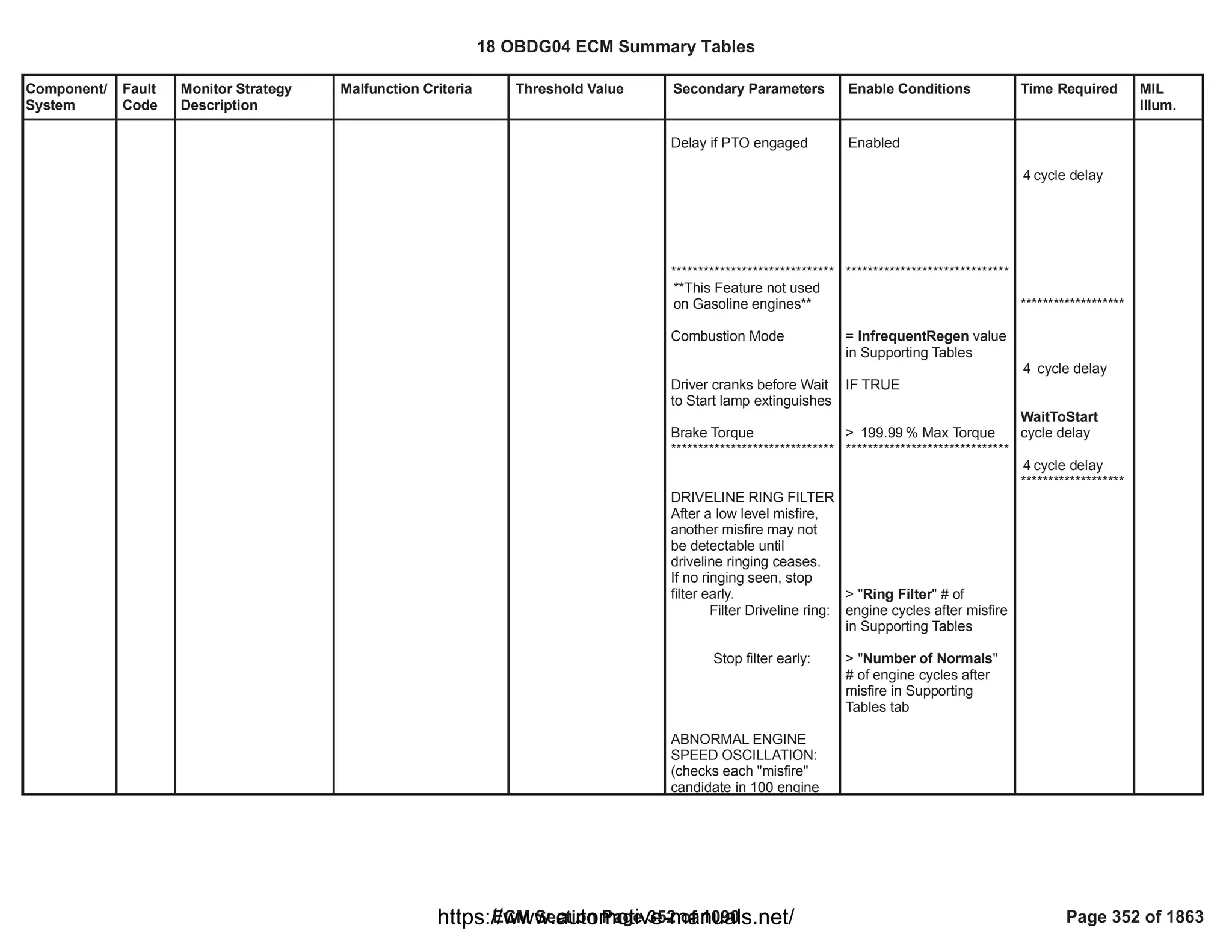 Component/
System
Fault
Code
Monitor Strategy
Description
Malfunction Criteria Threshold Value Secondary Parameters Enable Conditions Time Required MIL
Illum.
Delay if PTO engaged
******************************
**This Feature not used
on Gasoline engines**
Combustion Mode
Driver cranks before Wait
to Start lamp extinguishes
Brake Torque
******************************
DRIVELINE RING FILTER
After a low level misfire,
another misfire may not
be detectable until
driveline ringing ceases.
If no ringing seen, stop
filter early.
Filter Driveline ring:
Stop filter early:
ABNORMAL ENGINE
SPEED OSCILLATION:
(checks each "misfire"
candidate in 100 engine
Enabled
******************************
= value
InfrequentRegen
in Supporting Tables
IF TRUE
> % Max Torque
199.99
******************************
> " " # of
Ring Filter
engine cycles after misfire
in Supporting Tables
> " "
Number of Normals
# of engine cycles after
misfire in Supporting
Tables tab
cycle delay
4
*******************
cycle delay
4
WaitToStart
cycle delay
cycle delay
4
*******************
18 OBDG04 ECM Summary Tables
ECM Section Page 352 of 1090 Page 352 of 1863
https://www.automotive-manuals.net/
 