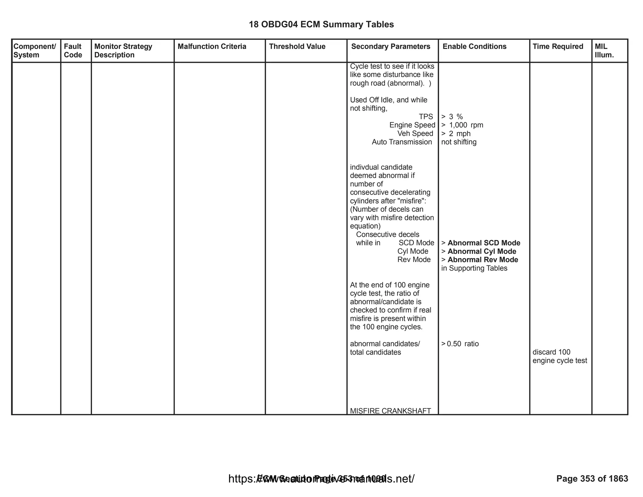 Component/
System
Fault
Code
Monitor Strategy
Description
Malfunction Criteria Threshold Value Secondary Parameters Enable Conditions Time Required MIL
Illum.
Cycle test to see if it looks
like some disturbance like
rough road (abnormal). )
Used Off Idle, and while
not shifting,
TPS
Engine Speed
Veh Speed
Auto Transmission
indivdual candidate
deemed abnormal if
number of
consecutive decelerating
cylinders after "misfire":
(Number of decels can
vary with misfire detection
equation)
Consecutive decels
while in SCD Mode
Cyl Mode
Rev Mode
At the end of 100 engine
cycle test, the ratio of
abnormal/candidate is
checked to confirm if real
misfire is present within
the 100 engine cycles.
abnormal candidates/
total candidates
MISFIRE CRANKSHAFT
> %
3
> rpm
1,000
> mph
2
not shifting
> Abnormal SCD Mode
> Abnormal Cyl Mode
> Abnormal Rev Mode
in Supporting Tables
> ratio
0.50
discard 100
engine cycle test
18 OBDG04 ECM Summary Tables
ECM Section Page 353 of 1090 Page 353 of 1863
https://www.automotive-manuals.net/
 