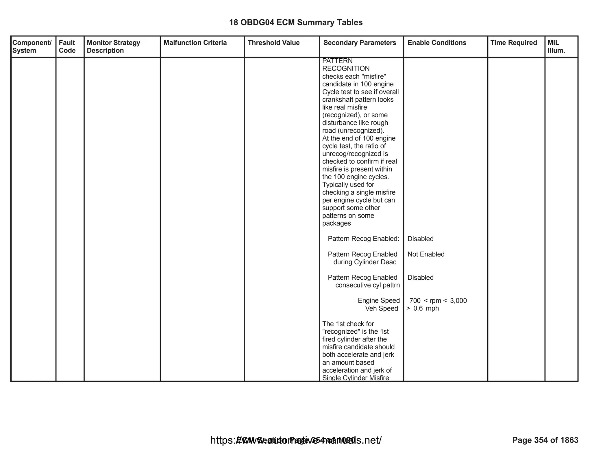 Component/
System
Fault
Code
Monitor Strategy
Description
Malfunction Criteria Threshold Value Secondary Parameters Enable Conditions Time Required MIL
Illum.
PATTERN
RECOGNITION
checks each "misfire"
candidate in 100 engine
Cycle test to see if overall
crankshaft pattern looks
like real misfire
(recognized), or some
disturbance like rough
road (unrecognized).
At the end of 100 engine
cycle test, the ratio of
unrecog/recognized is
checked to confirm if real
misfire is present within
the 100 engine cycles.
Typically used for
checking a single misfire
per engine cycle but can
support some other
patterns on some
packages
Pattern Recog Enabled:
Pattern Recog Enabled
during Cylinder Deac
Pattern Recog Enabled
consecutive cyl pattrn
Engine Speed
Veh Speed
The 1st check for
"recognized" is the 1st
fired cylinder after the
misfire candidate should
both accelerate and jerk
an amount based
acceleration and jerk of
Single Cylinder Misfire
Disabled
Not Enabled
Disabled
< rpm <
700 3,000
> mph
0.6
18 OBDG04 ECM Summary Tables
ECM Section Page 354 of 1090 Page 354 of 1863
https://www.automotive-manuals.net/
 