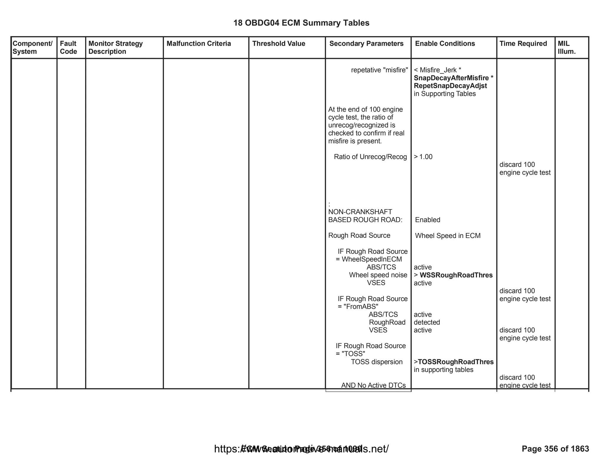 Component/
System
Fault
Code
Monitor Strategy
Description
Malfunction Criteria Threshold Value Secondary Parameters Enable Conditions Time Required MIL
Illum.
repetative "misfire"
At the end of 100 engine
cycle test, the ratio of
unrecog/recognized is
checked to confirm if real
misfire is present.
Ratio of Unrecog/Recog
:
NON-CRANKSHAFT
BASED ROUGH ROAD:
Rough Road Source
IF Rough Road Source
= WheelSpeedInECM
ABS/TCS
Wheel speed noise
VSES
IF Rough Road Source
= "FromABS"
ABS/TCS
RoughRoad
VSES
IF Rough Road Source
= "TOSS"
TOSS dispersion
AND No Active DTCs
< Misfire_Jerk *
*
SnapDecayAfterMisfire
RepetSnapDecayAdjst
in Supporting Tables
> 1.00
Enabled
Wheel Speed in ECM
active
> WSSRoughRoadThres
active
active
detected
active
>TOSSRoughRoadThres
in supporting tables
discard 100
engine cycle test
discard 100
engine cycle test
discard 100
engine cycle test
discard 100
engine cycle test
18 OBDG04 ECM Summary Tables
ECM Section Page 356 of 1090 Page 356 of 1863
https://www.automotive-manuals.net/
 