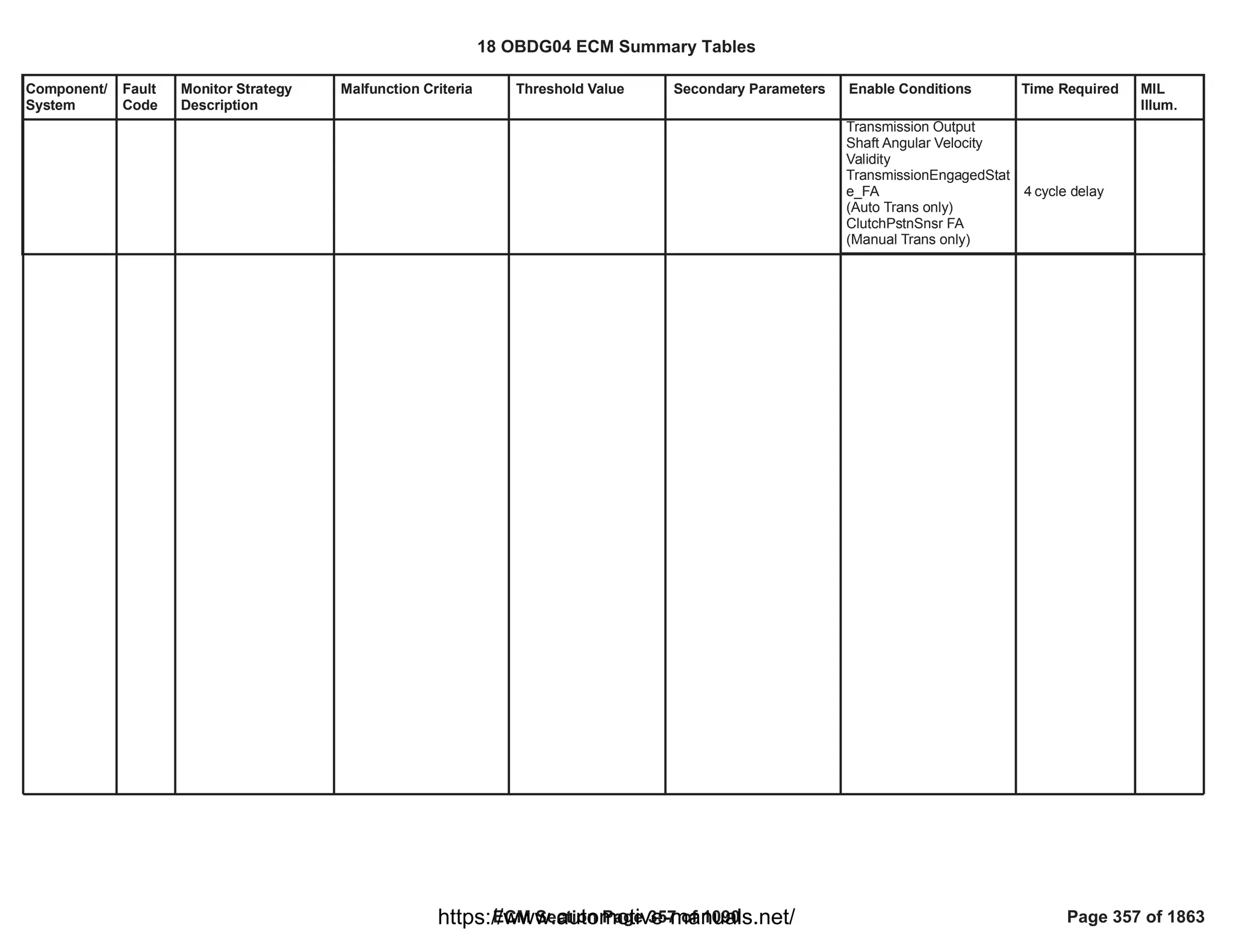Component/
System
Fault
Code
Monitor Strategy
Description
Malfunction Criteria Threshold Value Secondary Parameters Enable Conditions Time Required MIL
Illum.
Transmission Output
Shaft Angular Velocity
Validity
TransmissionEngagedStat
e_FA
(Auto Trans only)
ClutchPstnSnsr FA
(Manual Trans only)
cycle delay
4
18 OBDG04 ECM Summary Tables
ECM Section Page 357 of 1090 Page 357 of 1863
https://www.automotive-manuals.net/
 