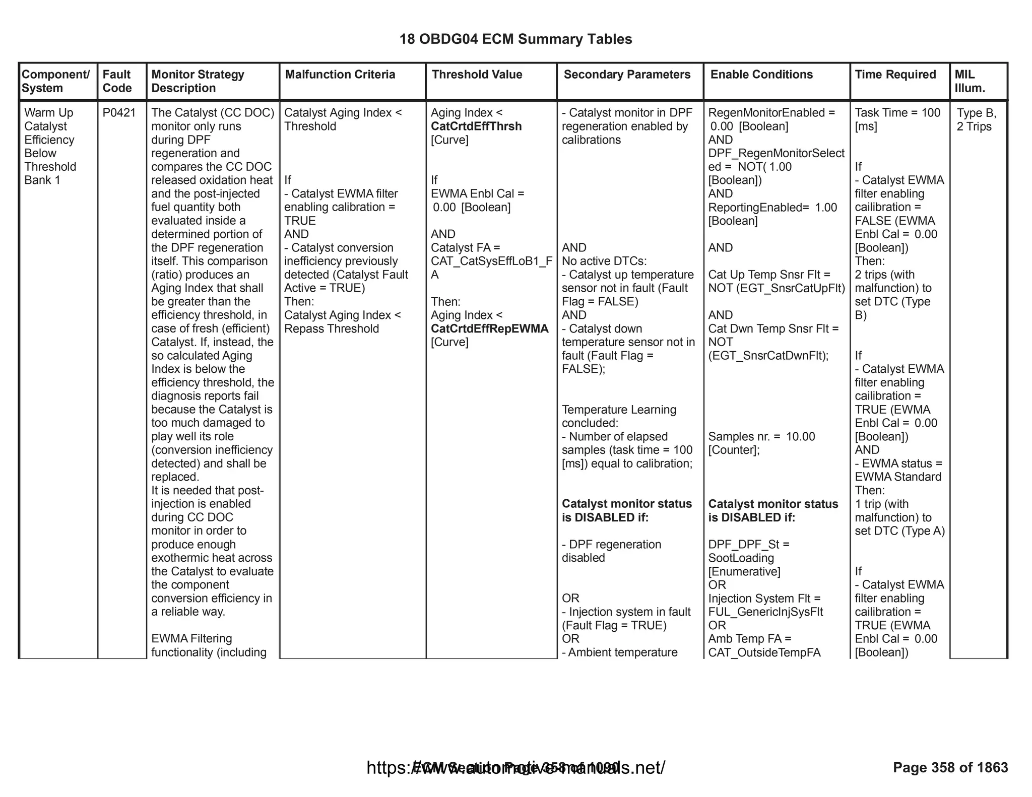 Component/
System
Fault
Code
Monitor Strategy
Description
Malfunction Criteria Threshold Value Secondary Parameters Enable Conditions Time Required MIL
Illum.
Warm Up
Catalyst
Efficiency
Below
Threshold
Bank 1
P0421 The Catalyst (CC DOC)
monitor only runs
during DPF
regeneration and
compares the CC DOC
released oxidation heat
and the post-injected
fuel quantity both
evaluated inside a
determined portion of
the DPF regeneration
itself. This comparison
(ratio) produces an
Aging Index that shall
be greater than the
efficiency threshold, in
case of fresh (efficient)
Catalyst. If, instead, the
so calculated Aging
Index is below the
efficiency threshold, the
diagnosis reports fail
because the Catalyst is
too much damaged to
play well its role
(conversion inefficiency
detected) and shall be
replaced.
It is needed that post-
injection is enabled
during CC DOC
monitor in order to
produce enough
exothermic heat across
the Catalyst to evaluate
the component
conversion efficiency in
a reliable way.
EWMA Filtering
functionality (including
Catalyst Aging Index <
Threshold
If
- Catalyst EWMA filter
enabling calibration =
TRUE
AND
- Catalyst conversion
inefficiency previously
detected (Catalyst Fault
Active = TRUE)
Then:
Catalyst Aging Index <
Repass Threshold
Aging Index <
CatCrtdEffThrsh
[Curve]
If
EWMA Enbl Cal =
[Boolean]
0.00
AND
Catalyst FA =
CAT_CatSysEffLoB1_F
A
Then:
Aging Index <
CatCrtdEffRepEWMA
[Curve]
- Catalyst monitor in DPF
regeneration enabled by
calibrations
AND
No active DTCs:
- Catalyst up temperature
sensor not in fault (Fault
Flag = FALSE)
AND
- Catalyst down
temperature sensor not in
fault (Fault Flag =
FALSE);
Temperature Learning
concluded:
- Number of elapsed
samples (task time = 100
[ms]) equal to calibration;
Catalyst monitor status
is DISABLED if:
- DPF regeneration
disabled
OR
- Injection system in fault
(Fault Flag = TRUE)
OR
- Ambient temperature
RegenMonitorEnabled =
[Boolean]
0.00
AND
DPF_RegenMonitorSelect
ed = NOT( 1.00
[Boolean])
AND
ReportingEnabled= 1.00
[Boolean]
AND
Cat Up Temp Snsr Flt =
NOT ( )
EGT_SnsrCatUpFlt
AND
Cat Dwn Temp Snsr Flt =
NOT
( );
EGT_SnsrCatDwnFlt
Samples nr. = 10.00
[Counter];
Catalyst monitor status
is DISABLED if:
=
DPF_DPF_St
SootLoading
[Enumerative]
OR
Injection System Flt =
FUL_GenericInjSysFlt
OR
Amb Temp FA =
CAT_OutsideTempFA
Task Time = 100
[ms]
If
- Catalyst EWMA
filter enabling
cailibration =
FALSE (EWMA
Enbl Cal = 0.00
[Boolean])
Then:
2 trips (with
malfunction) to
set DTC (Type
B)
If
- Catalyst EWMA
filter enabling
cailibration =
TRUE (EWMA
Enbl Cal = 0.00
[Boolean])
AND
- EWMA status =
EWMA Standard
Then:
1 trip (with
malfunction) to
set DTC (Type A)
If
- Catalyst EWMA
filter enabling
cailibration =
TRUE (EWMA
Enbl Cal = 0.00
[Boolean])
Type B,
2 Trips
18 OBDG04 ECM Summary Tables
ECM Section Page 358 of 1090 Page 358 of 1863
https://www.automotive-manuals.net/
 