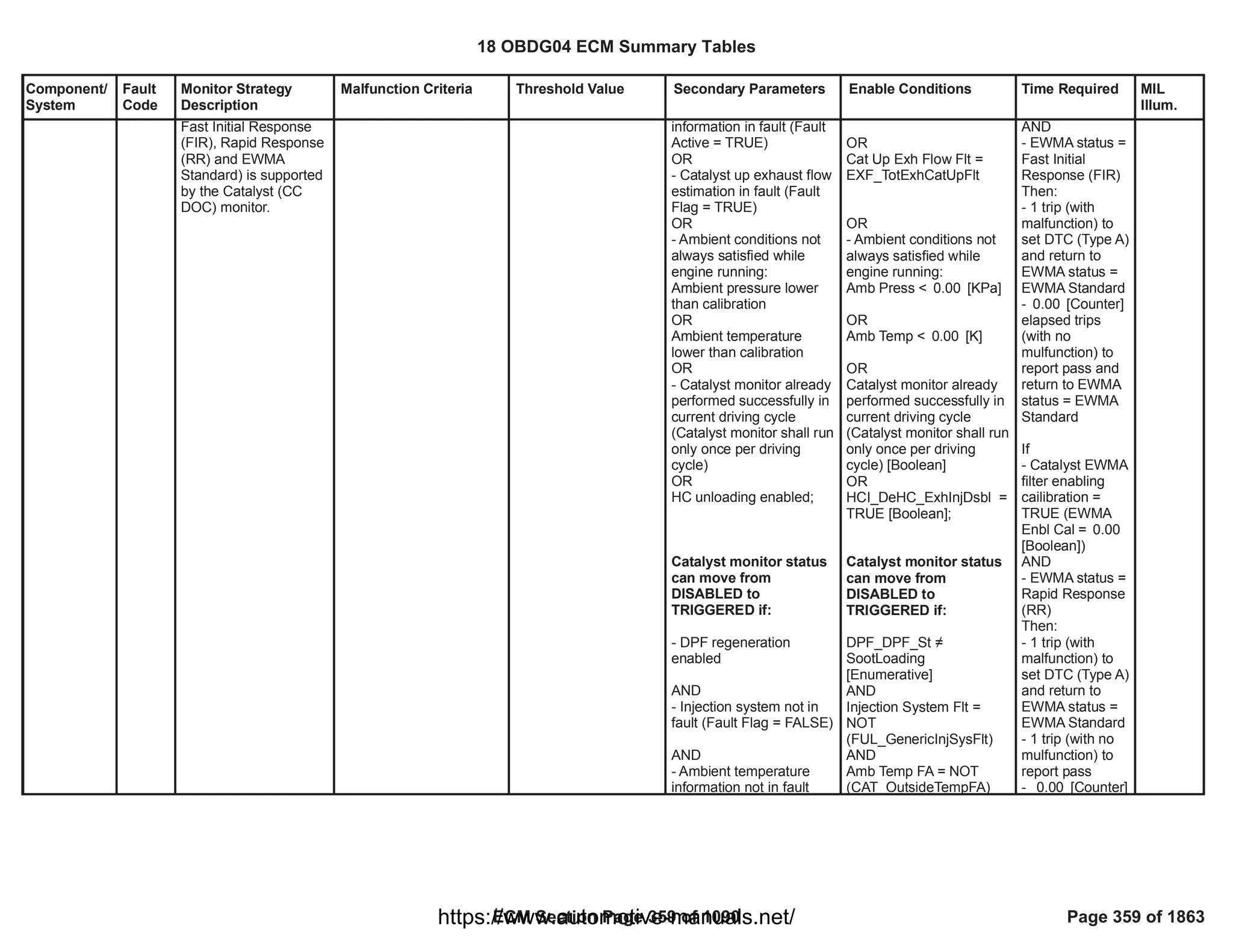 Component/
System
Fault
Code
Monitor Strategy
Description
Malfunction Criteria Threshold Value Secondary Parameters Enable Conditions Time Required MIL
Illum.
Fast Initial Response
(FIR), Rapid Response
(RR) and EWMA
Standard) is supported
by the Catalyst (CC
DOC) monitor.
information in fault (Fault
Active = TRUE)
OR
- Catalyst up exhaust flow
estimation in fault (Fault
Flag = TRUE)
OR
- Ambient conditions not
always satisfied while
engine running:
Ambient pressure lower
than calibration
OR
Ambient temperature
lower than calibration
OR
- Catalyst monitor already
performed successfully in
current driving cycle
(Catalyst monitor shall run
only once per driving
cycle)
OR
HC unloading enabled;
Catalyst monitor status
can move from
DISABLED to
TRIGGERED if:
- DPF regeneration
enabled
AND
- Injection system not in
fault (Fault Flag = FALSE)
AND
- Ambient temperature
information not in fault
OR
Cat Up Exh Flow Flt =
EXF_TotExhCatUpFlt
OR
- Ambient conditions not
always satisfied while
engine running:
Amb Press < [KPa]
0.00
OR
Amb Temp < [K]
0.00
OR
Catalyst monitor already
performed successfully in
current driving cycle
(Catalyst monitor shall run
only once per driving
cycle) [Boolean]
OR
=
HCI_DeHC_ExhInjDsbl
TRUE [Boolean];
Catalyst monitor status
can move from
DISABLED to
TRIGGERED if:

DPF_DPF_St
SootLoading
[Enumerative]
AND
Injection System Flt =
NOT
( )
FUL_GenericInjSysFlt
AND
Amb Temp FA = NOT
( )
CAT_OutsideTempFA
AND
- EWMA status =
Fast Initial
Response (FIR)
Then:
- 1 trip (with
malfunction) to
set DTC (Type A)
and return to
EWMA status =
EWMA Standard
- [Counter]
0.00
elapsed trips
(with no
mulfunction) to
report pass and
return to EWMA
status = EWMA
Standard
If
- Catalyst EWMA
filter enabling
cailibration =
TRUE (EWMA
Enbl Cal = 0.00
[Boolean])
AND
- EWMA status =
Rapid Response
(RR)
Then:
- 1 trip (with
malfunction) to
set DTC (Type A)
and return to
EWMA status =
EWMA Standard
- 1 trip (with no
mulfunction) to
report pass
- [Counter]
0.00
18 OBDG04 ECM Summary Tables
ECM Section Page 359 of 1090 Page 359 of 1863
https://www.automotive-manuals.net/
 