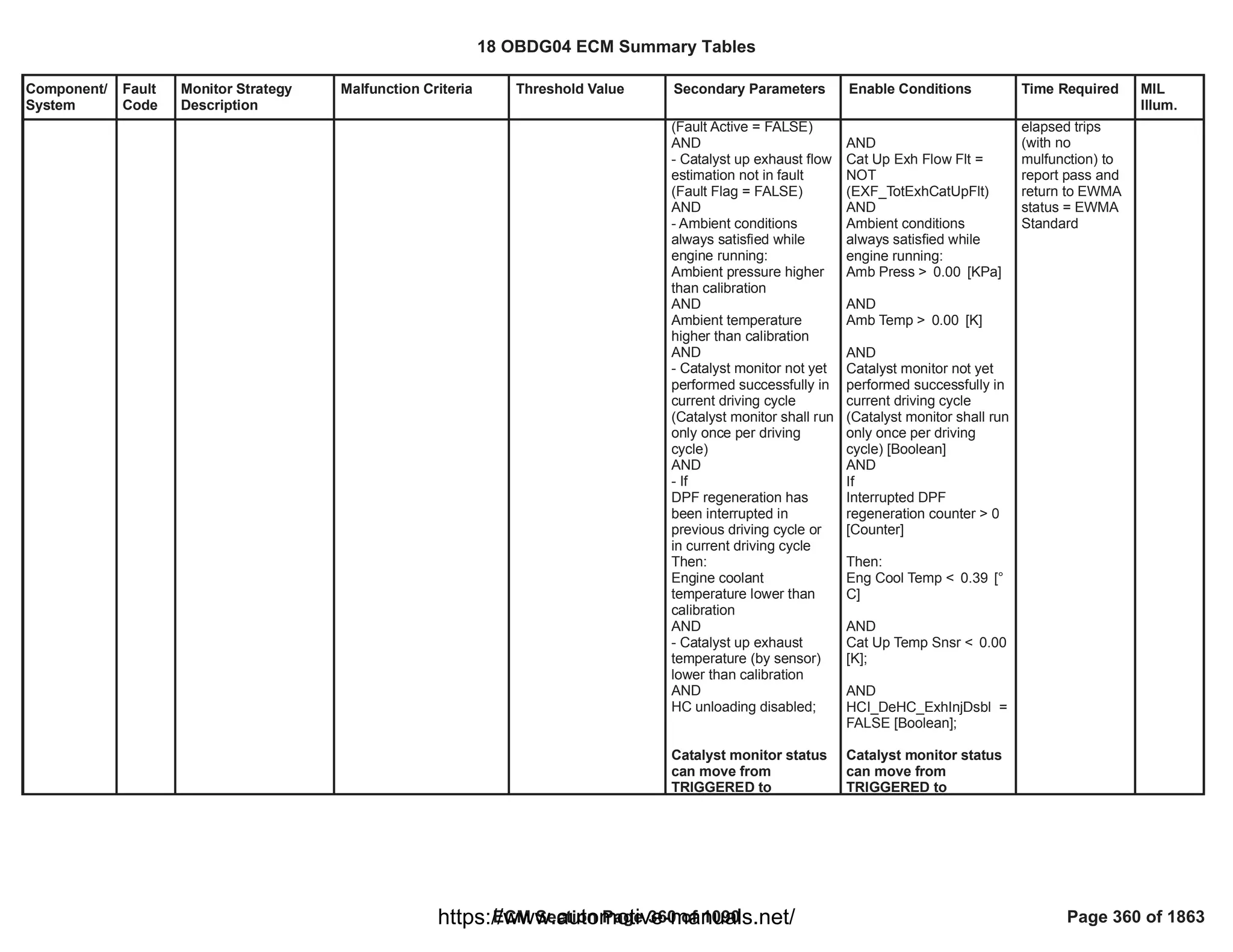 Component/
System
Fault
Code
Monitor Strategy
Description
Malfunction Criteria Threshold Value Secondary Parameters Enable Conditions Time Required MIL
Illum.
(Fault Active = FALSE)
AND
- Catalyst up exhaust flow
estimation not in fault
(Fault Flag = FALSE)
AND
- Ambient conditions
always satisfied while
engine running:
Ambient pressure higher
than calibration
AND
Ambient temperature
higher than calibration
AND
- Catalyst monitor not yet
performed successfully in
current driving cycle
(Catalyst monitor shall run
only once per driving
cycle)
AND
- If
DPF regeneration has
been interrupted in
previous driving cycle or
in current driving cycle
Then:
Engine coolant
temperature lower than
calibration
AND
- Catalyst up exhaust
temperature (by sensor)
lower than calibration
AND
HC unloading disabled;
Catalyst monitor status
can move from
TRIGGERED to
AND
Cat Up Exh Flow Flt =
NOT
( )
EXF_TotExhCatUpFlt
AND
Ambient conditions
always satisfied while
engine running:
Amb Press > [KPa]
0.00
AND
Amb Temp > [K]
0.00
AND
Catalyst monitor not yet
performed successfully in
current driving cycle
(Catalyst monitor shall run
only once per driving
cycle) [Boolean]
AND
If
Interrupted DPF
regeneration counter > 0
[Counter]
Then:
Eng Cool Temp < [°
0.39
C]
AND
Cat Up Temp Snsr < 0.00
[K];
AND
=
HCI_DeHC_ExhInjDsbl
FALSE [Boolean];
Catalyst monitor status
can move from
TRIGGERED to
elapsed trips
(with no
mulfunction) to
report pass and
return to EWMA
status = EWMA
Standard
18 OBDG04 ECM Summary Tables
ECM Section Page 360 of 1090 Page 360 of 1863
https://www.automotive-manuals.net/
 