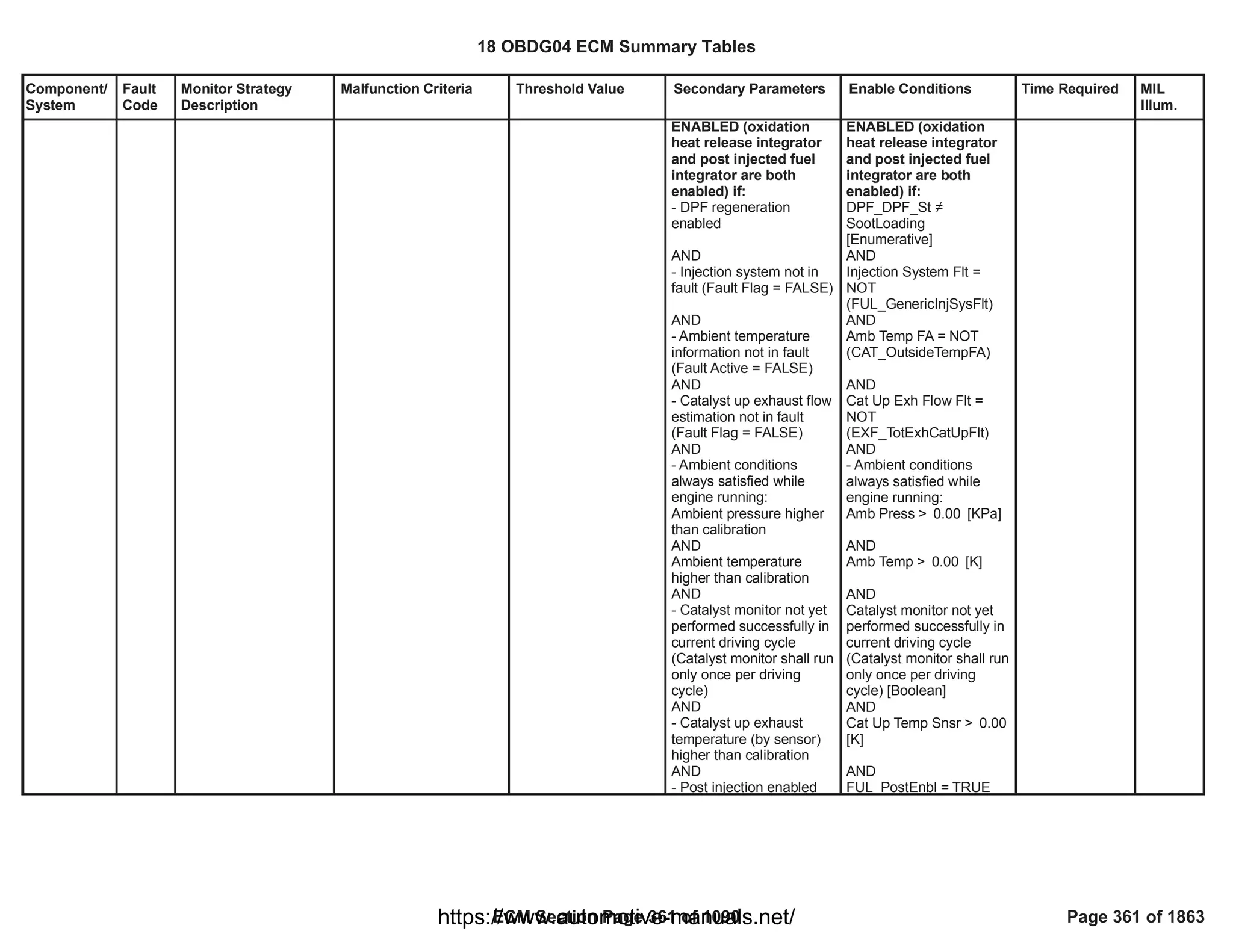 Component/
System
Fault
Code
Monitor Strategy
Description
Malfunction Criteria Threshold Value Secondary Parameters Enable Conditions Time Required MIL
Illum.
ENABLED (oxidation
heat release integrator
and post injected fuel
integrator are both
enabled) if:
- DPF regeneration
enabled
AND
- Injection system not in
fault (Fault Flag = FALSE)
AND
- Ambient temperature
information not in fault
(Fault Active = FALSE)
AND
- Catalyst up exhaust flow
estimation not in fault
(Fault Flag = FALSE)
AND
- Ambient conditions
always satisfied while
engine running:
Ambient pressure higher
than calibration
AND
Ambient temperature
higher than calibration
AND
- Catalyst monitor not yet
performed successfully in
current driving cycle
(Catalyst monitor shall run
only once per driving
cycle)
AND
- Catalyst up exhaust
temperature (by sensor)
higher than calibration
AND
- Post injection enabled
ENABLED (oxidation
heat release integrator
and post injected fuel
integrator are both
enabled) if:

DPF_DPF_St
SootLoading
[Enumerative]
AND
Injection System Flt =
NOT
( )
FUL_GenericInjSysFlt
AND
Amb Temp FA = NOT
( )
CAT_OutsideTempFA
AND
Cat Up Exh Flow Flt =
NOT
( )
EXF_TotExhCatUpFlt
AND
- Ambient conditions
always satisfied while
engine running:
Amb Press > [KPa]
0.00
AND
Amb Temp > [K]
0.00
AND
Catalyst monitor not yet
performed successfully in
current driving cycle
(Catalyst monitor shall run
only once per driving
cycle) [Boolean]
AND
Cat Up Temp Snsr > 0.00
[K]
AND
= TRUE
FUL_PostEnbl
18 OBDG04 ECM Summary Tables
ECM Section Page 361 of 1090 Page 361 of 1863
https://www.automotive-manuals.net/
 