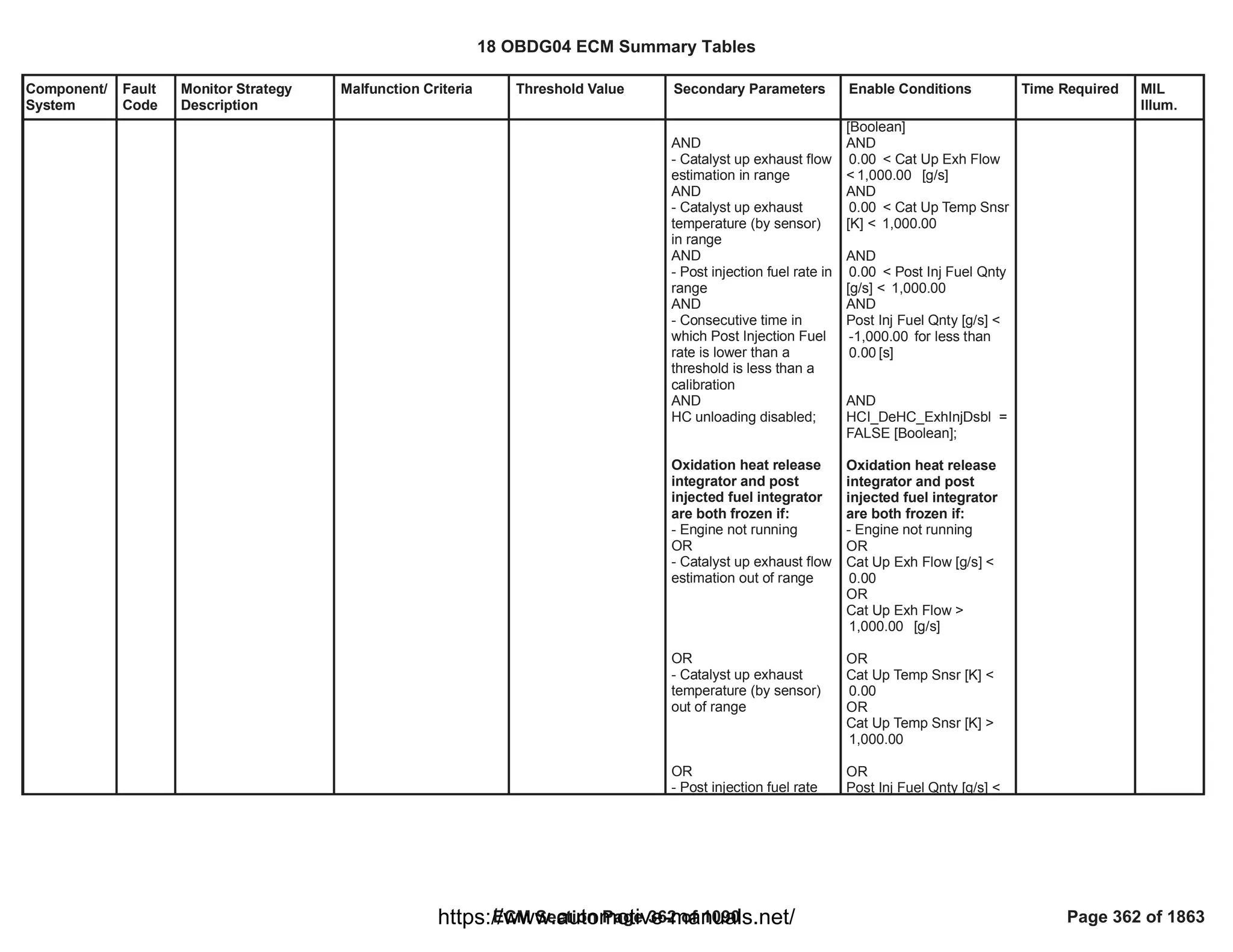 Component/
System
Fault
Code
Monitor Strategy
Description
Malfunction Criteria Threshold Value Secondary Parameters Enable Conditions Time Required MIL
Illum.
AND
- Catalyst up exhaust flow
estimation in range
AND
- Catalyst up exhaust
temperature (by sensor)
in range
AND
- Post injection fuel rate in
range
AND
- Consecutive time in
which Post Injection Fuel
rate is lower than a
threshold is less than a
calibration
AND
HC unloading disabled;
Oxidation heat release
integrator and post
injected fuel integrator
are both frozen if:
- Engine not running
OR
- Catalyst up exhaust flow
estimation out of range
OR
- Catalyst up exhaust
temperature (by sensor)
out of range
OR
- Post injection fuel rate
[Boolean]
AND
< Cat Up Exh Flow
0.00
< [g/s]
1,000.00
AND
< Cat Up Temp Snsr
0.00
[K] < 1,000.00
AND
< Post Inj Fuel Qnty
0.00
[g/s] < 1,000.00
AND
Post Inj Fuel Qnty [g/s] <
for less than
-1,000.00
[s]
0.00
AND
=
HCI_DeHC_ExhInjDsbl
FALSE [Boolean];
Oxidation heat release
integrator and post
injected fuel integrator
are both frozen if:
- Engine not running
OR
Cat Up Exh Flow [g/s] <
0.00
OR
Cat Up Exh Flow >
[g/s]
1,000.00
OR
Cat Up Temp Snsr [K] <
0.00
OR
Cat Up Temp Snsr [K] >
1,000.00
OR
Post Inj Fuel Qnty [g/s] <
18 OBDG04 ECM Summary Tables
ECM Section Page 362 of 1090 Page 362 of 1863
https://www.automotive-manuals.net/
 