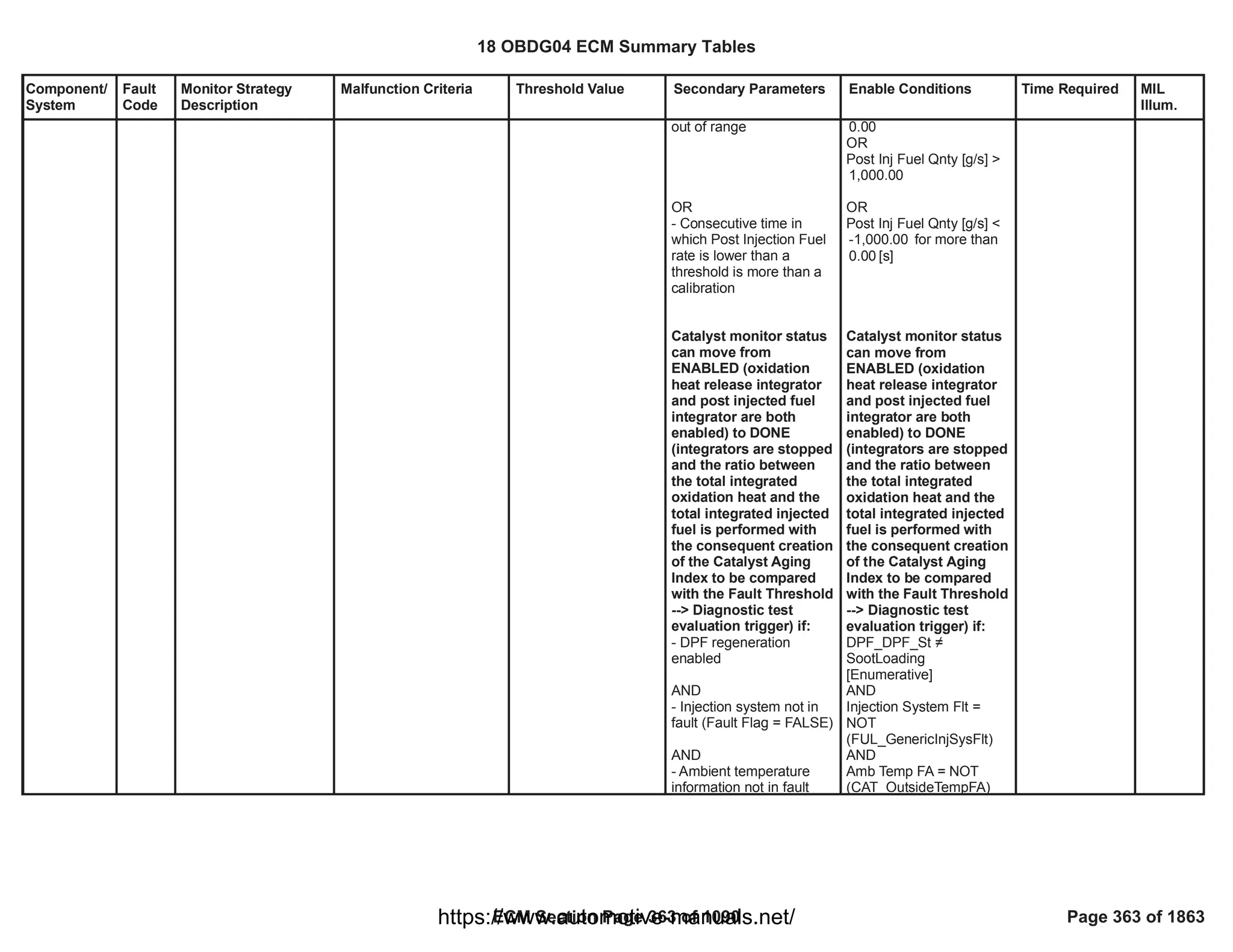 Component/
System
Fault
Code
Monitor Strategy
Description
Malfunction Criteria Threshold Value Secondary Parameters Enable Conditions Time Required MIL
Illum.
out of range
OR
- Consecutive time in
which Post Injection Fuel
rate is lower than a
threshold is more than a
calibration
Catalyst monitor status
can move from
ENABLED (oxidation
heat release integrator
and post injected fuel
integrator are both
enabled) to DONE
(integrators are stopped
and the ratio between
the total integrated
oxidation heat and the
total integrated injected
fuel is performed with
the consequent creation
of the Catalyst Aging
Index to be compared
with the Fault Threshold
--> Diagnostic test
evaluation trigger) if:
- DPF regeneration
enabled
AND
- Injection system not in
fault (Fault Flag = FALSE)
AND
- Ambient temperature
information not in fault
0.00
OR
Post Inj Fuel Qnty [g/s] >
1,000.00
OR
Post Inj Fuel Qnty [g/s] <
for more than
-1,000.00
[s]
0.00
Catalyst monitor status
can move from
ENABLED (oxidation
heat release integrator
and post injected fuel
integrator are both
enabled) to DONE
(integrators are stopped
and the ratio between
the total integrated
oxidation heat and the
total integrated injected
fuel is performed with
the consequent creation
of the Catalyst Aging
Index to be compared
with the Fault Threshold
--> Diagnostic test
evaluation trigger) if:

DPF_DPF_St
SootLoading
[Enumerative]
AND
Injection System Flt =
NOT
( )
FUL_GenericInjSysFlt
AND
Amb Temp FA = NOT
( )
CAT_OutsideTempFA
18 OBDG04 ECM Summary Tables
ECM Section Page 363 of 1090 Page 363 of 1863
https://www.automotive-manuals.net/
 