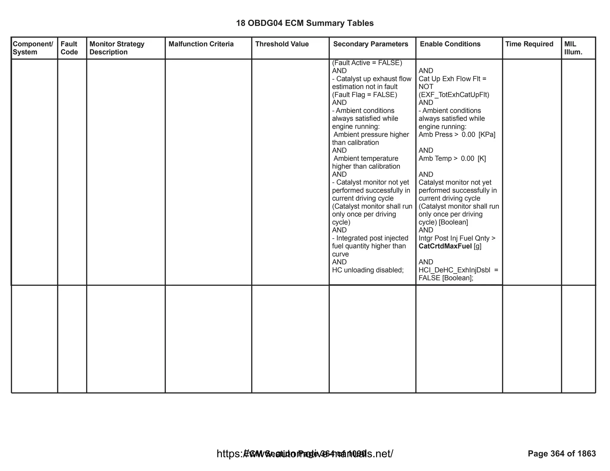 Component/
System
Fault
Code
Monitor Strategy
Description
Malfunction Criteria Threshold Value Secondary Parameters Enable Conditions Time Required MIL
Illum.
(Fault Active = FALSE)
AND
- Catalyst up exhaust flow
estimation not in fault
(Fault Flag = FALSE)
AND
- Ambient conditions
always satisfied while
engine running:
Ambient pressure higher
than calibration
AND
Ambient temperature
higher than calibration
AND
- Catalyst monitor not yet
performed successfully in
current driving cycle
(Catalyst monitor shall run
only once per driving
cycle)
AND
- Integrated post injected
fuel quantity higher than
curve
AND
HC unloading disabled;
AND
Cat Up Exh Flow Flt =
NOT
( )
EXF_TotExhCatUpFlt
AND
- Ambient conditions
always satisfied while
engine running:
Amb Press > [KPa]
0.00
AND
Amb Temp > [K]
0.00
AND
Catalyst monitor not yet
performed successfully in
current driving cycle
(Catalyst monitor shall run
only once per driving
cycle) [Boolean]
AND
Intgr Post Inj Fuel Qnty >
[g]
CatCrtdMaxFuel
AND
=
HCI_DeHC_ExhInjDsbl
FALSE [Boolean];
18 OBDG04 ECM Summary Tables
ECM Section Page 364 of 1090 Page 364 of 1863
https://www.automotive-manuals.net/
 