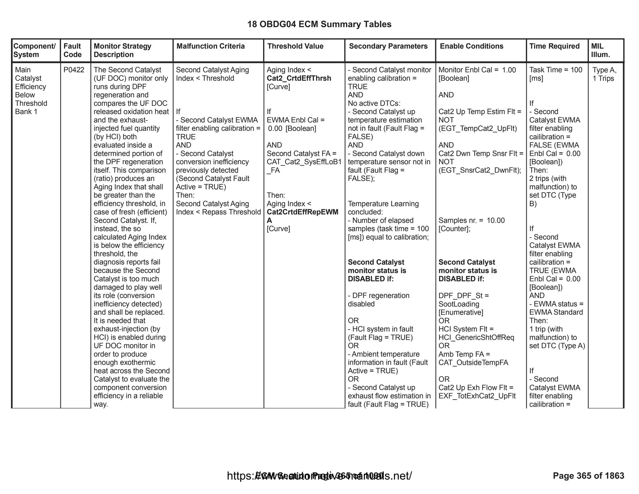Component/
System
Fault
Code
Monitor Strategy
Description
Malfunction Criteria Threshold Value Secondary Parameters Enable Conditions Time Required MIL
Illum.
Main
Catalyst
Efficiency
Below
Threshold
Bank 1
P0422 The Second Catalyst
(UF DOC) monitor only
runs during DPF
regeneration and
compares the UF DOC
released oxidation heat
and the exhaust-
injected fuel quantity
(by HCI) both
evaluated inside a
determined portion of
the DPF regeneration
itself. This comparison
(ratio) produces an
Aging Index that shall
be greater than the
efficiency threshold, in
case of fresh (efficient)
Second Catalyst. If,
instead, the so
calculated Aging Index
is below the efficiency
threshold, the
diagnosis reports fail
because the Second
Catalyst is too much
damaged to play well
its role (conversion
inefficiency detected)
and shall be replaced.
It is needed that
exhaust-injection (by
HCI) is enabled during
UF DOC monitor in
order to produce
enough exothermic
heat across the Second
Catalyst to evaluate the
component conversion
efficiency in a reliable
way.
Second Catalyst Aging
Index < Threshold
If
- Second Catalyst EWMA
filter enabling calibration =
TRUE
AND
- Second Catalyst
conversion inefficiency
previously detected
(Second Catalyst Fault
Active = TRUE)
Then:
Second Catalyst Aging
Index < Repass Threshold
Aging Index <
Cat2_CrtdEffThrsh
[Curve]
If
EWMA Enbl Cal =
[Boolean]
0.00
AND
Second Catalyst FA =
CAT_Cat2_SysEffLoB1
_FA
Then:
Aging Index <
Cat2CrtdEffRepEWM
A
[Curve]
- Second Catalyst monitor
enabling calibration =
TRUE
AND
No active DTCs:
- Second Catalyst up
temperature estimation
not in fault (Fault Flag =
FALSE)
AND
- Second Catalyst down
temperature sensor not in
fault (Fault Flag =
FALSE);
Temperature Learning
concluded:
- Number of elapsed
samples (task time = 100
[ms]) equal to calibration;
Second Catalyst
monitor status is
DISABLED if:
- DPF regeneration
disabled
OR
- HCI system in fault
(Fault Flag = TRUE)
OR
- Ambient temperature
information in fault (Fault
Active = TRUE)
OR
- Second Catalyst up
exhaust flow estimation in
fault (Fault Flag = TRUE)
Monitor Enbl Cal = 1.00
[Boolean]
AND
Cat2 Up Temp Estim Flt =
NOT
( )
EGT_TempCat2_UpFlt
AND
Cat2 Dwn Temp Snsr Flt =
NOT
( );
EGT_SnsrCat2_DwnFlt
Samples nr. = 10.00
[Counter];
Second Catalyst
monitor status is
DISABLED if:
=
DPF_DPF_St
SootLoading
[Enumerative]
OR
HCI System Flt =
HCI_GenericShtOffReq
OR
Amb Temp FA =
CAT_OutsideTempFA
OR
Cat2 Up Exh Flow Flt =
EXF_TotExhCat2_UpFlt
Task Time = 100
[ms]
If
- Second
Catalyst EWMA
filter enabling
cailibration =
FALSE (EWMA
Enbl Cal = 0.00
[Boolean])
Then:
2 trips (with
malfunction) to
set DTC (Type
B)
If
- Second
Catalyst EWMA
filter enabling
cailibration =
TRUE (EWMA
Enbl Cal = 0.00
[Boolean])
AND
- EWMA status =
EWMA Standard
Then:
1 trip (with
malfunction) to
set DTC (Type A)
If
- Second
Catalyst EWMA
filter enabling
cailibration =
Type A,
1 Trips
18 OBDG04 ECM Summary Tables
ECM Section Page 365 of 1090 Page 365 of 1863
https://www.automotive-manuals.net/
 