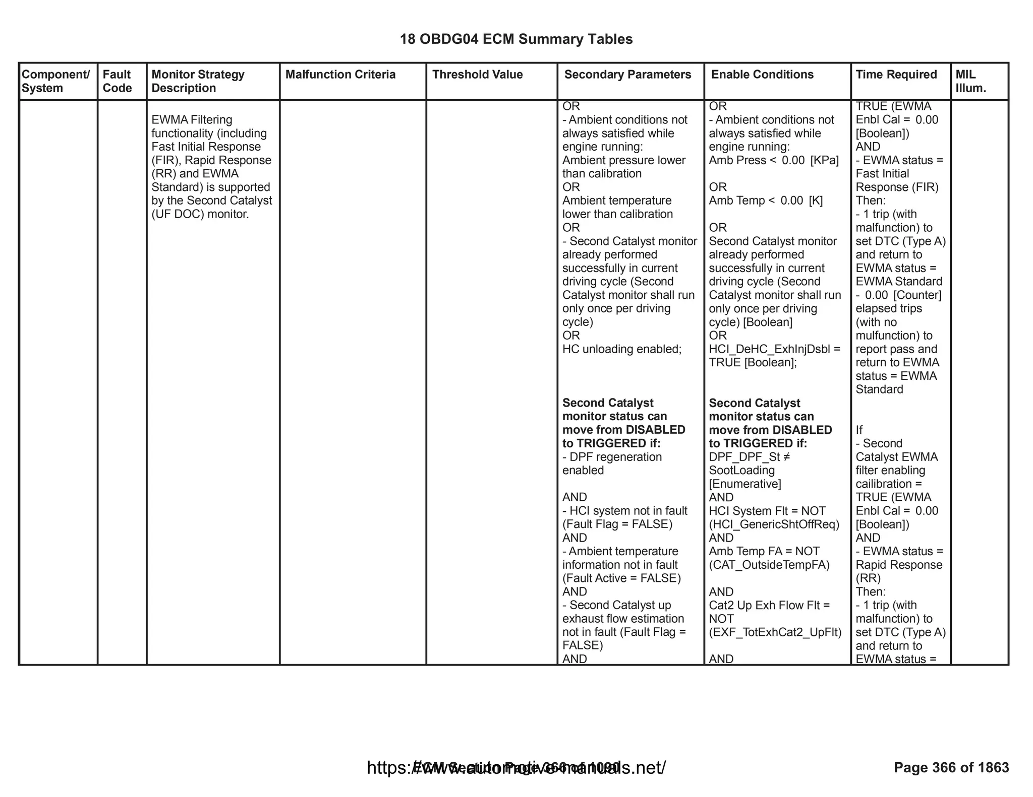 Component/
System
Fault
Code
Monitor Strategy
Description
Malfunction Criteria Threshold Value Secondary Parameters Enable Conditions Time Required MIL
Illum.
EWMA Filtering
functionality (including
Fast Initial Response
(FIR), Rapid Response
(RR) and EWMA
Standard) is supported
by the Second Catalyst
(UF DOC) monitor.
OR
- Ambient conditions not
always satisfied while
engine running:
Ambient pressure lower
than calibration
OR
Ambient temperature
lower than calibration
OR
- Second Catalyst monitor
already performed
successfully in current
driving cycle (Second
Catalyst monitor shall run
only once per driving
cycle)
OR
HC unloading enabled;
Second Catalyst
monitor status can
move from DISABLED
to TRIGGERED if:
- DPF regeneration
enabled
AND
- HCI system not in fault
(Fault Flag = FALSE)
AND
- Ambient temperature
information not in fault
(Fault Active = FALSE)
AND
- Second Catalyst up
exhaust flow estimation
not in fault (Fault Flag =
FALSE)
AND
OR
- Ambient conditions not
always satisfied while
engine running:
Amb Press < [KPa]
0.00
OR
Amb Temp < [K]
0.00
OR
Second Catalyst monitor
already performed
successfully in current
driving cycle (Second
Catalyst monitor shall run
only once per driving
cycle) [Boolean]
OR
=
HCI_DeHC_ExhInjDsbl
TRUE [Boolean];
Second Catalyst
monitor status can
move from DISABLED
to TRIGGERED if:

DPF_DPF_St
SootLoading
[Enumerative]
AND
HCI System Flt = NOT
( )
HCI_GenericShtOffReq
AND
Amb Temp FA = NOT
( )
CAT_OutsideTempFA
AND
Cat2 Up Exh Flow Flt =
NOT
( )
EXF_TotExhCat2_UpFlt
AND
TRUE (EWMA
Enbl Cal = 0.00
[Boolean])
AND
- EWMA status =
Fast Initial
Response (FIR)
Then:
- 1 trip (with
malfunction) to
set DTC (Type A)
and return to
EWMA status =
EWMA Standard
- [Counter]
0.00
elapsed trips
(with no
mulfunction) to
report pass and
return to EWMA
status = EWMA
Standard
If
- Second
Catalyst EWMA
filter enabling
cailibration =
TRUE (EWMA
Enbl Cal = 0.00
[Boolean])
AND
- EWMA status =
Rapid Response
(RR)
Then:
- 1 trip (with
malfunction) to
set DTC (Type A)
and return to
EWMA status =
18 OBDG04 ECM Summary Tables
ECM Section Page 366 of 1090 Page 366 of 1863
https://www.automotive-manuals.net/
 