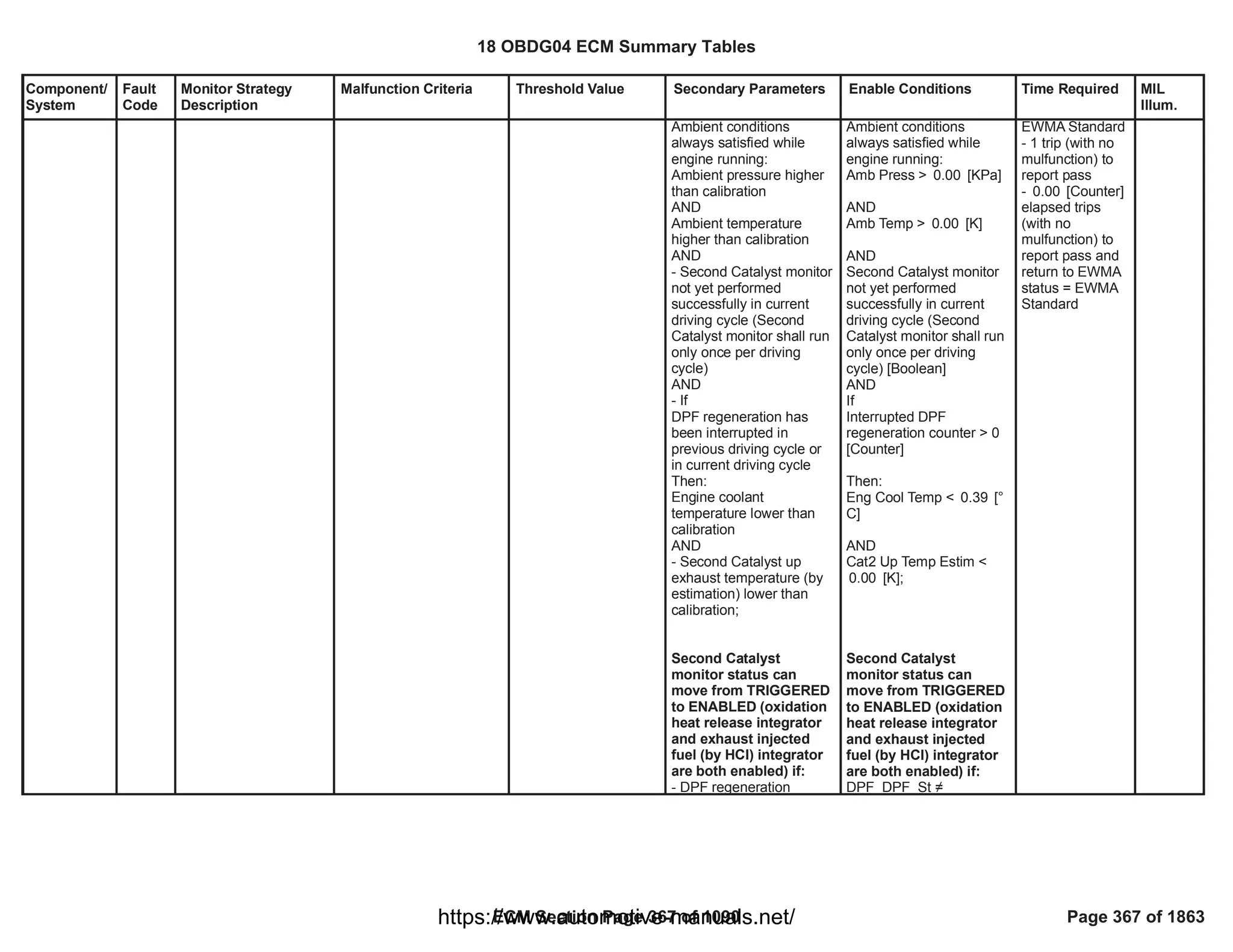 Component/
System
Fault
Code
Monitor Strategy
Description
Malfunction Criteria Threshold Value Secondary Parameters Enable Conditions Time Required MIL
Illum.
Ambient conditions
always satisfied while
engine running:
Ambient pressure higher
than calibration
AND
Ambient temperature
higher than calibration
AND
- Second Catalyst monitor
not yet performed
successfully in current
driving cycle (Second
Catalyst monitor shall run
only once per driving
cycle)
AND
- If
DPF regeneration has
been interrupted in
previous driving cycle or
in current driving cycle
Then:
Engine coolant
temperature lower than
calibration
AND
- Second Catalyst up
exhaust temperature (by
estimation) lower than
calibration;
Second Catalyst
monitor status can
move from TRIGGERED
to ENABLED (oxidation
heat release integrator
and exhaust injected
fuel (by HCI) integrator
are both enabled) if:
- DPF regeneration
Ambient conditions
always satisfied while
engine running:
Amb Press > [KPa]
0.00
AND
Amb Temp > [K]
0.00
AND
Second Catalyst monitor
not yet performed
successfully in current
driving cycle (Second
Catalyst monitor shall run
only once per driving
cycle) [Boolean]
AND
If
Interrupted DPF
regeneration counter > 0
[Counter]
Then:
Eng Cool Temp < [°
0.39
C]
AND
Cat2 Up Temp Estim <
[K];
0.00
Second Catalyst
monitor status can
move from TRIGGERED
to ENABLED (oxidation
heat release integrator
and exhaust injected
fuel (by HCI) integrator
are both enabled) if:

DPF_DPF_St
EWMA Standard
- 1 trip (with no
mulfunction) to
report pass
- [Counter]
0.00
elapsed trips
(with no
mulfunction) to
report pass and
return to EWMA
status = EWMA
Standard
18 OBDG04 ECM Summary Tables
ECM Section Page 367 of 1090 Page 367 of 1863
https://www.automotive-manuals.net/
 