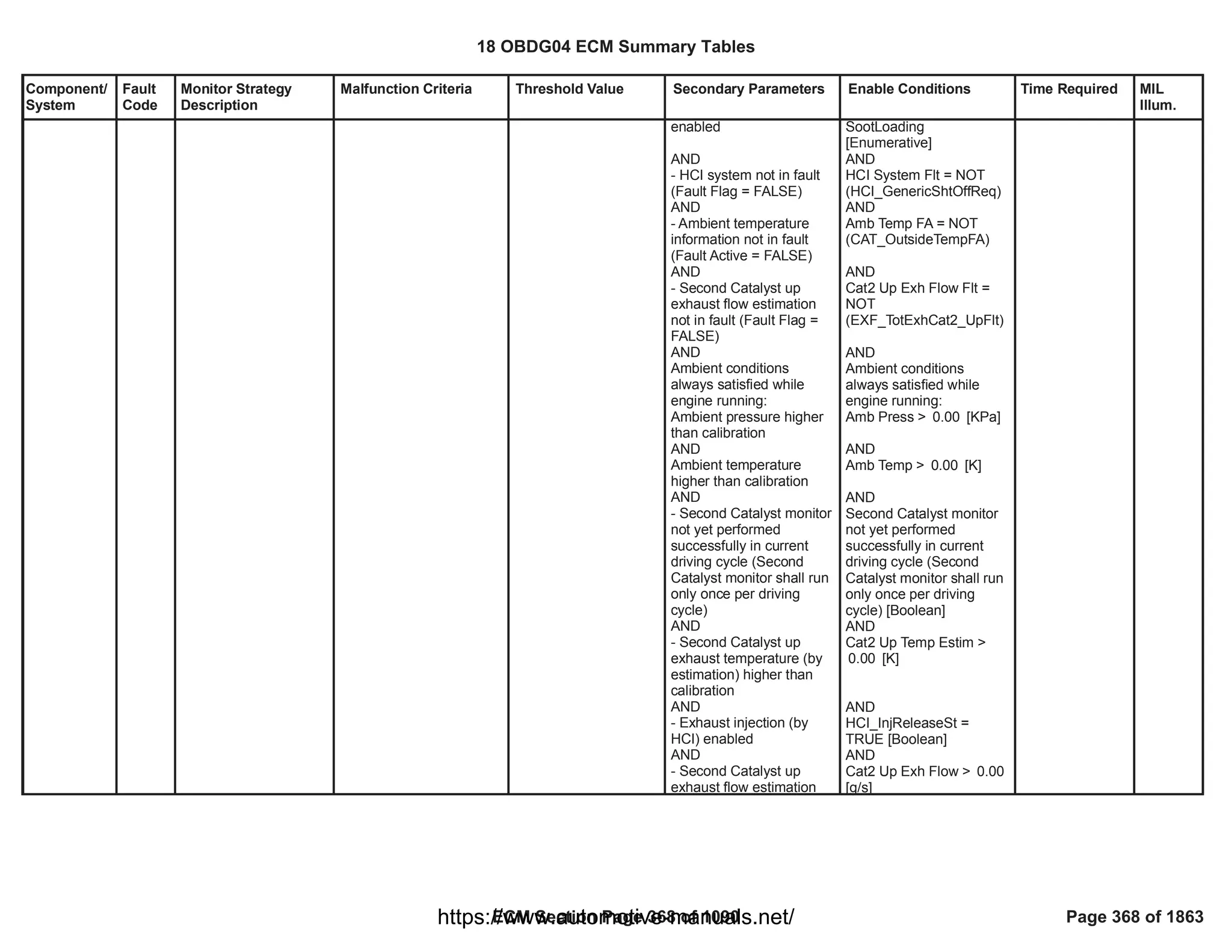 Component/
System
Fault
Code
Monitor Strategy
Description
Malfunction Criteria Threshold Value Secondary Parameters Enable Conditions Time Required MIL
Illum.
enabled
AND
- HCI system not in fault
(Fault Flag = FALSE)
AND
- Ambient temperature
information not in fault
(Fault Active = FALSE)
AND
- Second Catalyst up
exhaust flow estimation
not in fault (Fault Flag =
FALSE)
AND
Ambient conditions
always satisfied while
engine running:
Ambient pressure higher
than calibration
AND
Ambient temperature
higher than calibration
AND
- Second Catalyst monitor
not yet performed
successfully in current
driving cycle (Second
Catalyst monitor shall run
only once per driving
cycle)
AND
- Second Catalyst up
exhaust temperature (by
estimation) higher than
calibration
AND
- Exhaust injection (by
HCI) enabled
AND
- Second Catalyst up
exhaust flow estimation
SootLoading
[Enumerative]
AND
HCI System Flt = NOT
( )
HCI_GenericShtOffReq
AND
Amb Temp FA = NOT
( )
CAT_OutsideTempFA
AND
Cat2 Up Exh Flow Flt =
NOT
( )
EXF_TotExhCat2_UpFlt
AND
Ambient conditions
always satisfied while
engine running:
Amb Press > [KPa]
0.00
AND
Amb Temp > [K]
0.00
AND
Second Catalyst monitor
not yet performed
successfully in current
driving cycle (Second
Catalyst monitor shall run
only once per driving
cycle) [Boolean]
AND
Cat2 Up Temp Estim >
[K]
0.00
AND
=
HCI_InjReleaseSt
TRUE [Boolean]
AND
Cat2 Up Exh Flow > 0.00
[g/s]
18 OBDG04 ECM Summary Tables
ECM Section Page 368 of 1090 Page 368 of 1863
https://www.automotive-manuals.net/
 