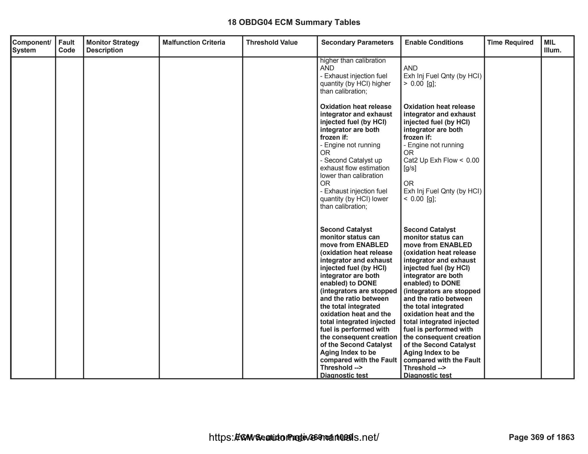 Component/
System
Fault
Code
Monitor Strategy
Description
Malfunction Criteria Threshold Value Secondary Parameters Enable Conditions Time Required MIL
Illum.
higher than calibration
AND
- Exhaust injection fuel
quantity (by HCI) higher
than calibration;
Oxidation heat release
integrator and exhaust
injected fuel (by HCI)
integrator are both
frozen if:
- Engine not running
OR
- Second Catalyst up
exhaust flow estimation
lower than calibration
OR
- Exhaust injection fuel
quantity (by HCI) lower
than calibration;
Second Catalyst
monitor status can
move from ENABLED
(oxidation heat release
integrator and exhaust
injected fuel (by HCI)
integrator are both
enabled) to DONE
(integrators are stopped
and the ratio between
the total integrated
oxidation heat and the
total integrated injected
fuel is performed with
the consequent creation
of the Second Catalyst
Aging Index to be
compared with the Fault
Threshold -->
Diagnostic test
AND
Exh Inj Fuel Qnty (by HCI)
> [g];
0.00
Oxidation heat release
integrator and exhaust
injected fuel (by HCI)
integrator are both
frozen if:
- Engine not running
OR
Cat2 Up Exh Flow < 0.00
[g/s]
OR
Exh Inj Fuel Qnty (by HCI)
< [g];
0.00
Second Catalyst
monitor status can
move from ENABLED
(oxidation heat release
integrator and exhaust
injected fuel (by HCI)
integrator are both
enabled) to DONE
(integrators are stopped
and the ratio between
the total integrated
oxidation heat and the
total integrated injected
fuel is performed with
the consequent creation
of the Second Catalyst
Aging Index to be
compared with the Fault
Threshold -->
Diagnostic test
18 OBDG04 ECM Summary Tables
ECM Section Page 369 of 1090 Page 369 of 1863
https://www.automotive-manuals.net/
 