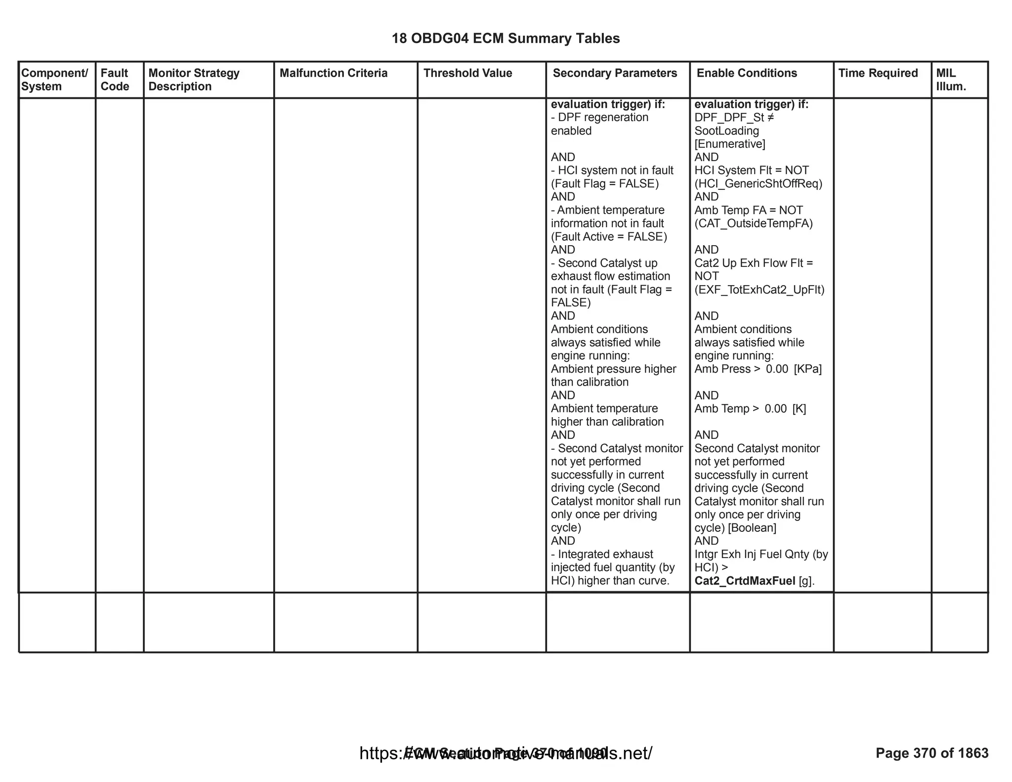 Component/
System
Fault
Code
Monitor Strategy
Description
Malfunction Criteria Threshold Value Secondary Parameters Enable Conditions Time Required MIL
Illum.
evaluation trigger) if:
- DPF regeneration
enabled
AND
- HCI system not in fault
(Fault Flag = FALSE)
AND
- Ambient temperature
information not in fault
(Fault Active = FALSE)
AND
- Second Catalyst up
exhaust flow estimation
not in fault (Fault Flag =
FALSE)
AND
Ambient conditions
always satisfied while
engine running:
Ambient pressure higher
than calibration
AND
Ambient temperature
higher than calibration
AND
- Second Catalyst monitor
not yet performed
successfully in current
driving cycle (Second
Catalyst monitor shall run
only once per driving
cycle)
AND
- Integrated exhaust
injected fuel quantity (by
HCI) higher than curve.
evaluation trigger) if:

DPF_DPF_St
SootLoading
[Enumerative]
AND
HCI System Flt = NOT
( )
HCI_GenericShtOffReq
AND
Amb Temp FA = NOT
( )
CAT_OutsideTempFA
AND
Cat2 Up Exh Flow Flt =
NOT
( )
EXF_TotExhCat2_UpFlt
AND
Ambient conditions
always satisfied while
engine running:
Amb Press > [KPa]
0.00
AND
Amb Temp > [K]
0.00
AND
Second Catalyst monitor
not yet performed
successfully in current
driving cycle (Second
Catalyst monitor shall run
only once per driving
cycle) [Boolean]
AND
Intgr Exh Inj Fuel Qnty (by
HCI) >
[g].
Cat2_CrtdMaxFuel
18 OBDG04 ECM Summary Tables
ECM Section Page 370 of 1090 Page 370 of 1863
https://www.automotive-manuals.net/
 