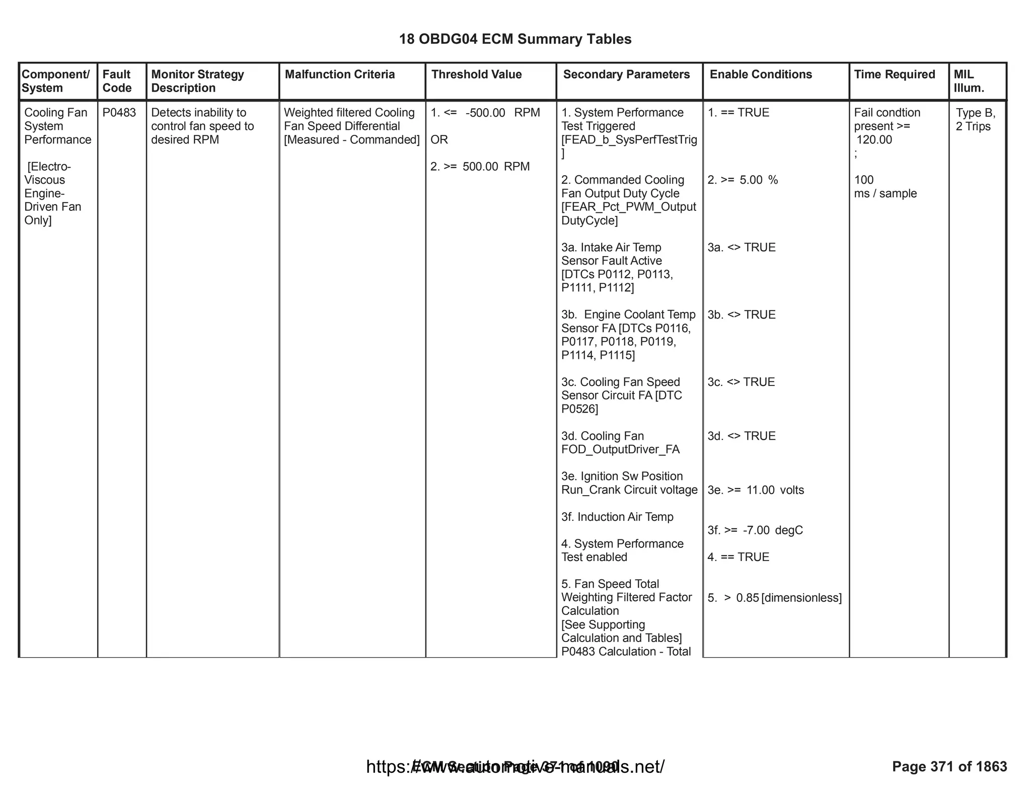Component/
System
Fault
Code
Monitor Strategy
Description
Malfunction Criteria Threshold Value Secondary Parameters Enable Conditions Time Required MIL
Illum.
Cooling Fan
System
Performance
[Electro-
Viscous
Engine-
Driven Fan
Only]
P0483 Detects inability to
control fan speed to
desired RPM
Weighted filtered Cooling
Fan Speed Differential
[Measured - Commanded]
1. <= RPM
-500.00
OR
2. >= RPM
500.00
1. System Performance
Test Triggered
[FEAD_b_SysPerfTestTrig
]
2. Commanded Cooling
Fan Output Duty Cycle
[FEAR_Pct_PWM_Output
DutyCycle]
3a. Intake Air Temp
Sensor Fault Active
[DTCs P0112, P0113,
P1111, P1112]
3b. Engine Coolant Temp
Sensor FA [DTCs P0116,
P0117, P0118, P0119,
P1114, P1115]
3c. Cooling Fan Speed
Sensor Circuit FA [DTC
P0526]
3d. Cooling Fan
FOD_OutputDriver_FA
3e. Ignition Sw Position
Run_Crank Circuit voltage
3f. Induction Air Temp
4. System Performance
Test enabled
5. Fan Speed Total
Weighting Filtered Factor
Calculation
[See Supporting
Calculation and Tables]
P0483 Calculation - Total
1. == TRUE
2. >= %
5.00
3a. <> TRUE
3b. <> TRUE
3c. <> TRUE
3d. <> TRUE
3e. >= volts
11.00
3f. >= degC
-7.00
4. == TRUE
5. > [dimensionless]
0.85
Fail condtion
present >=
120.00
;
100
ms / sample
Type B,
2 Trips
18 OBDG04 ECM Summary Tables
ECM Section Page 371 of 1090 Page 371 of 1863
https://www.automotive-manuals.net/
 