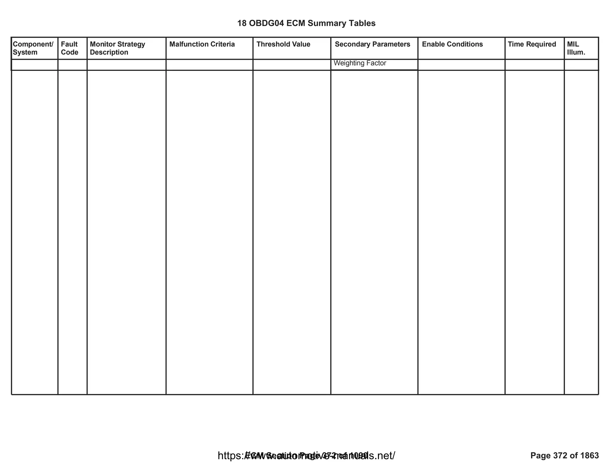 Component/
System
Fault
Code
Monitor Strategy
Description
Malfunction Criteria Threshold Value Secondary Parameters Enable Conditions Time Required MIL
Illum.
Weighting Factor
18 OBDG04 ECM Summary Tables
ECM Section Page 372 of 1090 Page 372 of 1863
https://www.automotive-manuals.net/
 
