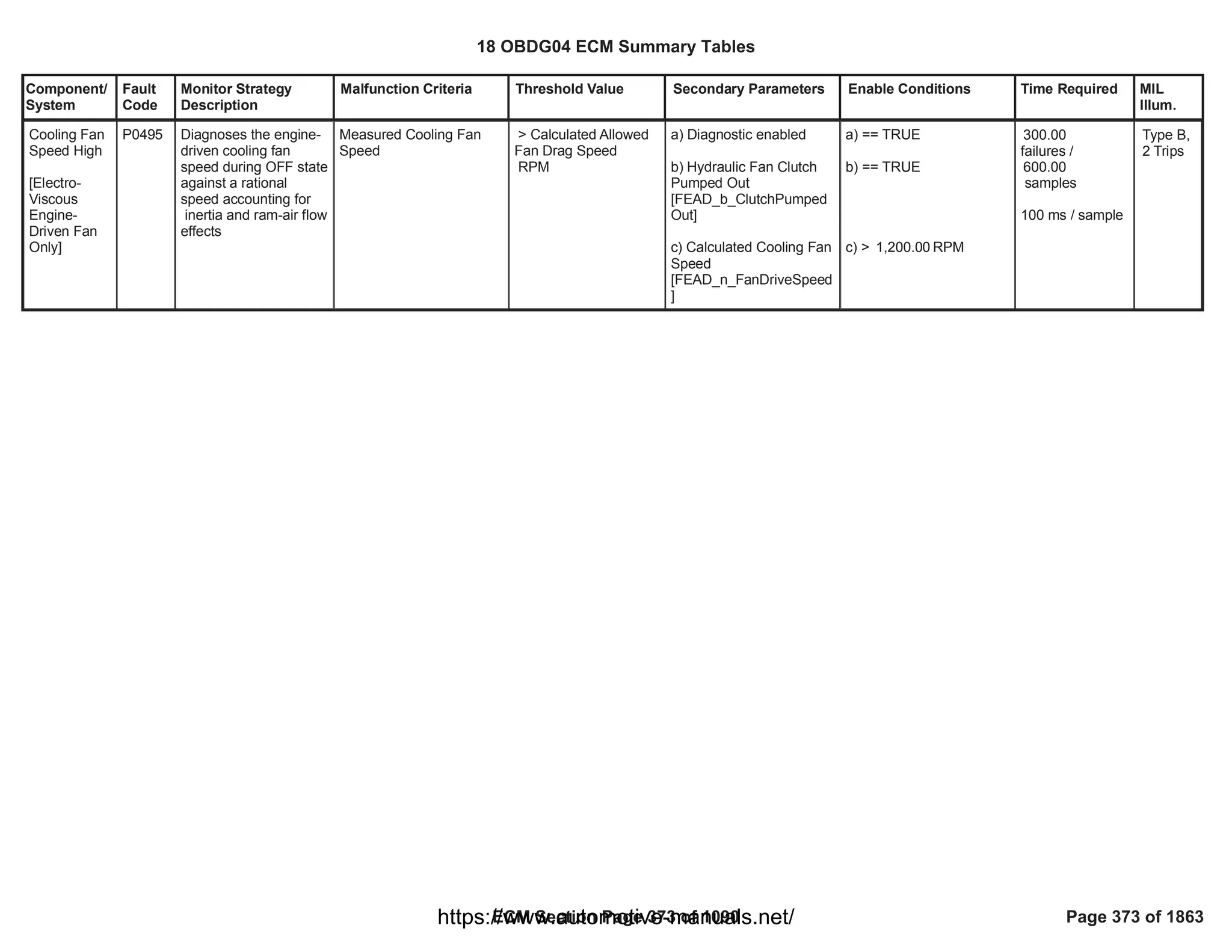 Component/
System
Fault
Code
Monitor Strategy
Description
Malfunction Criteria Threshold Value Secondary Parameters Enable Conditions Time Required MIL
Illum.
Cooling Fan
Speed High
[Electro-
Viscous
Engine-
Driven Fan
Only]
P0495 Diagnoses the engine-
driven cooling fan
speed during OFF state
against a rational
speed accounting for
inertia and ram-air flow
effects
Measured Cooling Fan
Speed
> Calculated Allowed
Fan Drag Speed
RPM
a) Diagnostic enabled
b) Hydraulic Fan Clutch
Pumped Out
[FEAD_b_ClutchPumped
Out]
c) Calculated Cooling Fan
Speed
[FEAD_n_FanDriveSpeed
]
a) == TRUE
b) == TRUE
c) > RPM
1,200.00
300.00
failures /
600.00
samples
100 ms / sample
Type B,
2 Trips
18 OBDG04 ECM Summary Tables
ECM Section Page 373 of 1090 Page 373 of 1863
https://www.automotive-manuals.net/
 