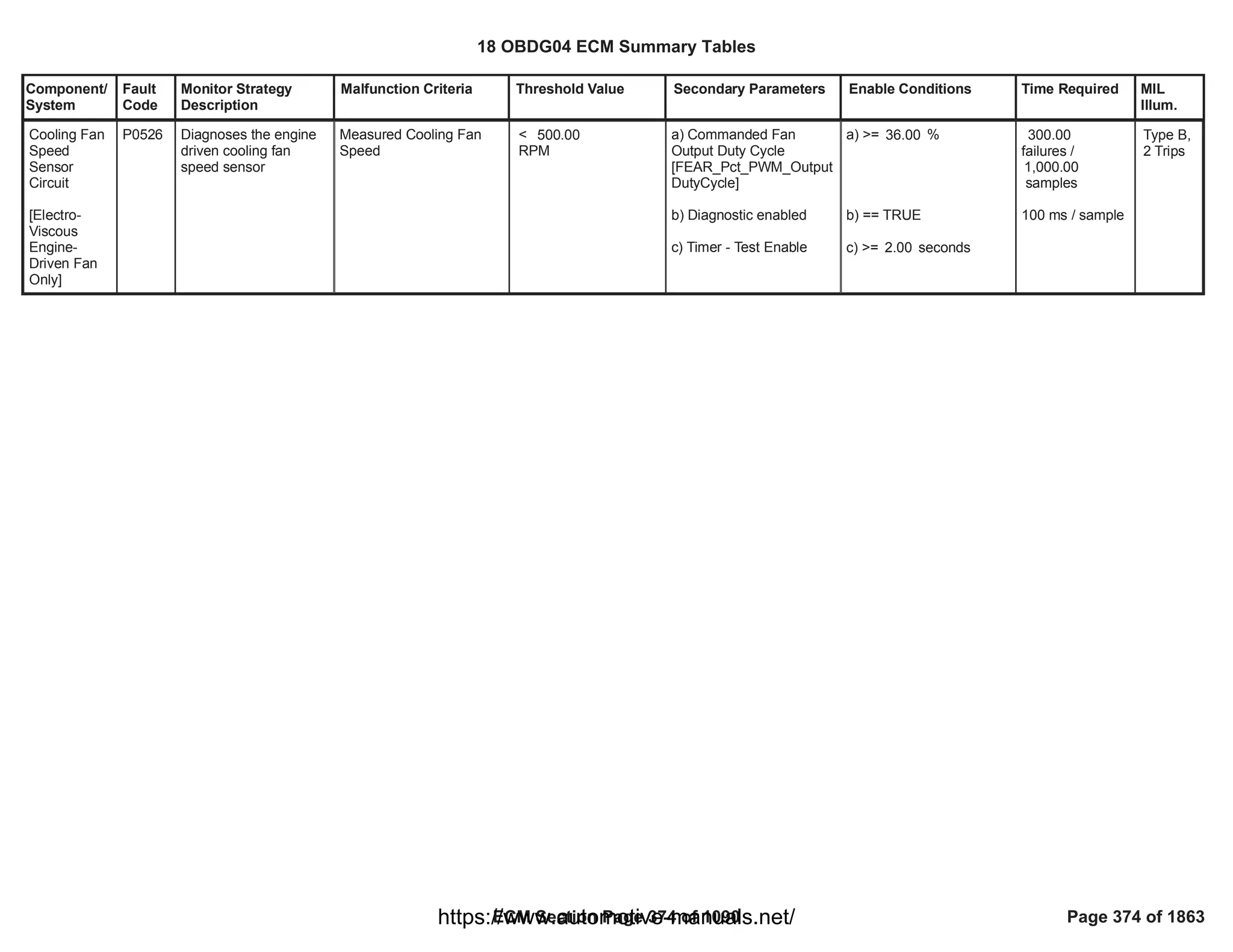 Component/
System
Fault
Code
Monitor Strategy
Description
Malfunction Criteria Threshold Value Secondary Parameters Enable Conditions Time Required MIL
Illum.
Cooling Fan
Speed
Sensor
Circuit
[Electro-
Viscous
Engine-
Driven Fan
Only]
P0526 Diagnoses the engine
driven cooling fan
speed sensor
Measured Cooling Fan
Speed
< 500.00
RPM
a) Commanded Fan
Output Duty Cycle
[FEAR_Pct_PWM_Output
DutyCycle]
b) Diagnostic enabled
c) Timer - Test Enable
a) >= %
36.00
b) == TRUE
c) >= seconds
2.00
300.00
failures /
1,000.00
samples
100 ms / sample
Type B,
2 Trips
18 OBDG04 ECM Summary Tables
ECM Section Page 374 of 1090 Page 374 of 1863
https://www.automotive-manuals.net/
 