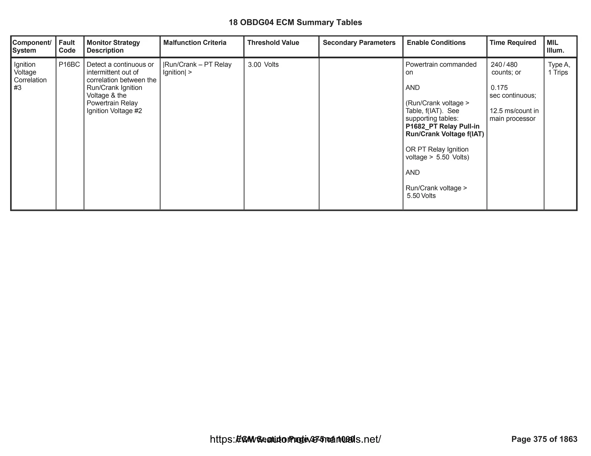 Component/
System
Fault
Code
Monitor Strategy
Description
Malfunction Criteria Threshold Value Secondary Parameters Enable Conditions Time Required MIL
Illum.
Ignition
Voltage
Correlation
#3
P16BC Detect a continuous or
intermittent out of
correlation between the
Run/Crank Ignition
Voltage & the
Powertrain Relay
Ignition Voltage #2
|Run/Crank – PT Relay
Ignition| >
Volts
3.00 Powertrain commanded
on
AND
(Run/Crank voltage >
Table, f(IAT). See
supporting tables:
P1682_PT Relay Pull-in
Run/Crank Voltage f(IAT)
OR PT Relay Ignition
voltage > Volts)
5.50
AND
Run/Crank voltage >
Volts
5.50
/
240 480
counts; or
0.175
sec continuous;
12.5 ms/count in
main processor
Type A,
1 Trips
18 OBDG04 ECM Summary Tables
ECM Section Page 375 of 1090 Page 375 of 1863
https://www.automotive-manuals.net/
 