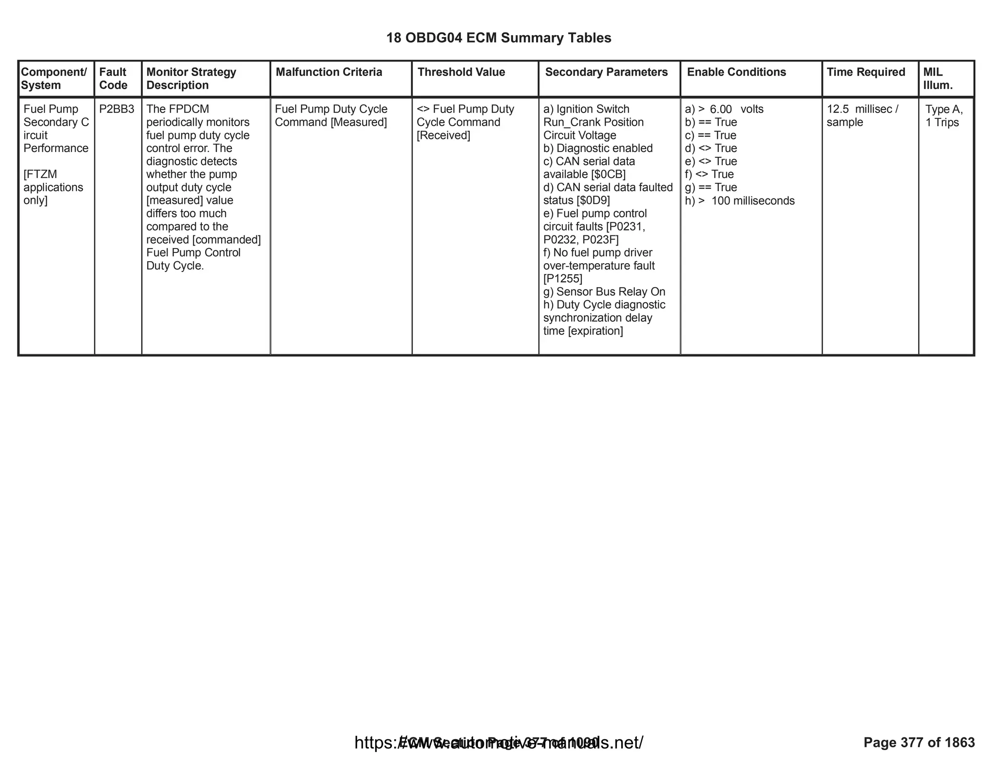 Component/
System
Fault
Code
Monitor Strategy
Description
Malfunction Criteria Threshold Value Secondary Parameters Enable Conditions Time Required MIL
Illum.
Fuel Pump
Secondary C
ircuit
Performance
[FTZM
applications
only]
P2BB3 The FPDCM
periodically monitors
fuel pump duty cycle
control error. The
diagnostic detects
whether the pump
output duty cycle
[measured] value
differs too much
compared to the
received [commanded]
Fuel Pump Control
Duty Cycle.
Fuel Pump Duty Cycle
Command [Measured]
<> Fuel Pump Duty
Cycle Command
[Received]
a) Ignition Switch
Run_Crank Position
Circuit Voltage
b) Diagnostic enabled
c) CAN serial data
available [$0CB]
d) CAN serial data faulted
status [$0D9]
e) Fuel pump control
circuit faults [P0231,
P0232, P023F]
f) No fuel pump driver
over-temperature fault
[P1255]
g) Sensor Bus Relay On
h) Duty Cycle diagnostic
synchronization delay
time [expiration]
a) > volts
6.00
b) == True
c) == True
d) <> True
e) <> True
f) <> True
g) == True
h) > 100 milliseconds
12.5 millisec /
sample
Type A,
1 Trips
18 OBDG04 ECM Summary Tables
ECM Section Page 377 of 1090 Page 377 of 1863
https://www.automotive-manuals.net/
 