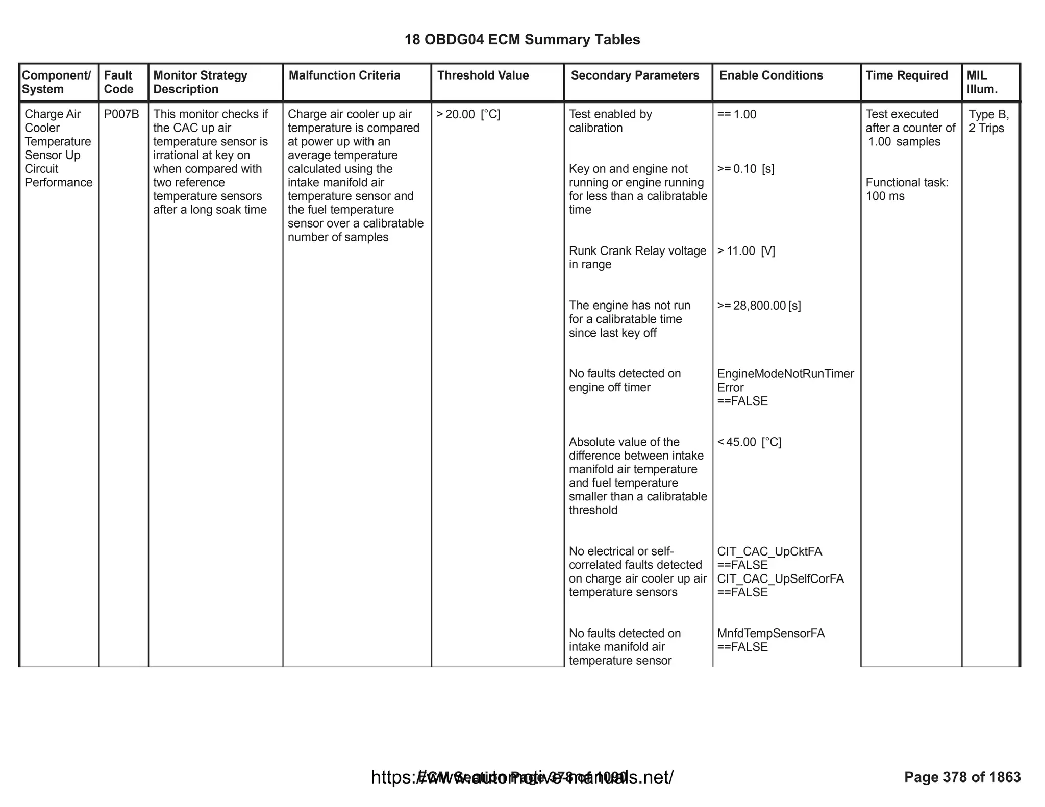 Component/
System
Fault
Code
Monitor Strategy
Description
Malfunction Criteria Threshold Value Secondary Parameters Enable Conditions Time Required MIL
Illum.
Charge Air
Cooler
Temperature
Sensor Up
Circuit
Performance
P007B This monitor checks if
the CAC up air
temperature sensor is
irrational at key on
when compared with
two reference
temperature sensors
after a long soak time
Charge air cooler up air
temperature is compared
at power up with an
average temperature
calculated using the
intake manifold air
temperature sensor and
the fuel temperature
sensor over a calibratable
number of samples
> [°C]
20.00 Test enabled by
calibration
Key on and engine not
running or engine running
for less than a calibratable
time
Runk Crank Relay voltage
in range
The engine has not run
for a calibratable time
since last key off
No faults detected on
engine off timer
Absolute value of the
difference between intake
manifold air temperature
and fuel temperature
smaller than a calibratable
threshold
No electrical or self-
correlated faults detected
on charge air cooler up air
temperature sensors
No faults detected on
intake manifold air
temperature sensor
== 1.00
>= [s]
0.10
> [V]
11.00
>= [s]
28,800.00
EngineModeNotRunTimer
Error
==FALSE
< [°C]
45.00
CIT_CAC_UpCktFA
==FALSE
CIT_CAC_UpSelfCorFA
==FALSE
MnfdTempSensorFA
==FALSE
Test executed
after a counter of
samples
1.00
Functional task:
100 ms
Type B,
2 Trips
18 OBDG04 ECM Summary Tables
ECM Section Page 378 of 1090 Page 378 of 1863
https://www.automotive-manuals.net/
 