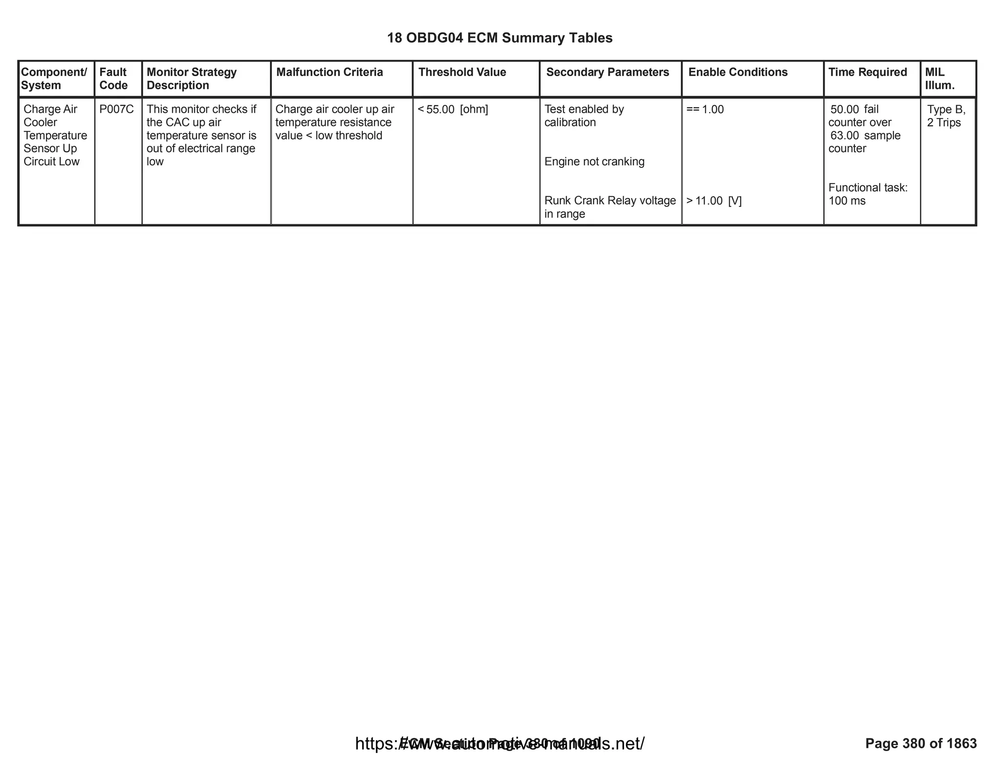 Component/
System
Fault
Code
Monitor Strategy
Description
Malfunction Criteria Threshold Value Secondary Parameters Enable Conditions Time Required MIL
Illum.
Charge Air
Cooler
Temperature
Sensor Up
Circuit Low
P007C This monitor checks if
the CAC up air
temperature sensor is
out of electrical range
low
Charge air cooler up air
temperature resistance
value < low threshold
< [ohm]
55.00 Test enabled by
calibration
Engine not cranking
Runk Crank Relay voltage
in range
== 1.00
> [V]
11.00
fail
50.00
counter over
sample
63.00
counter
Functional task:
100 ms
Type B,
2 Trips
18 OBDG04 ECM Summary Tables
ECM Section Page 380 of 1090 Page 380 of 1863
https://www.automotive-manuals.net/
 