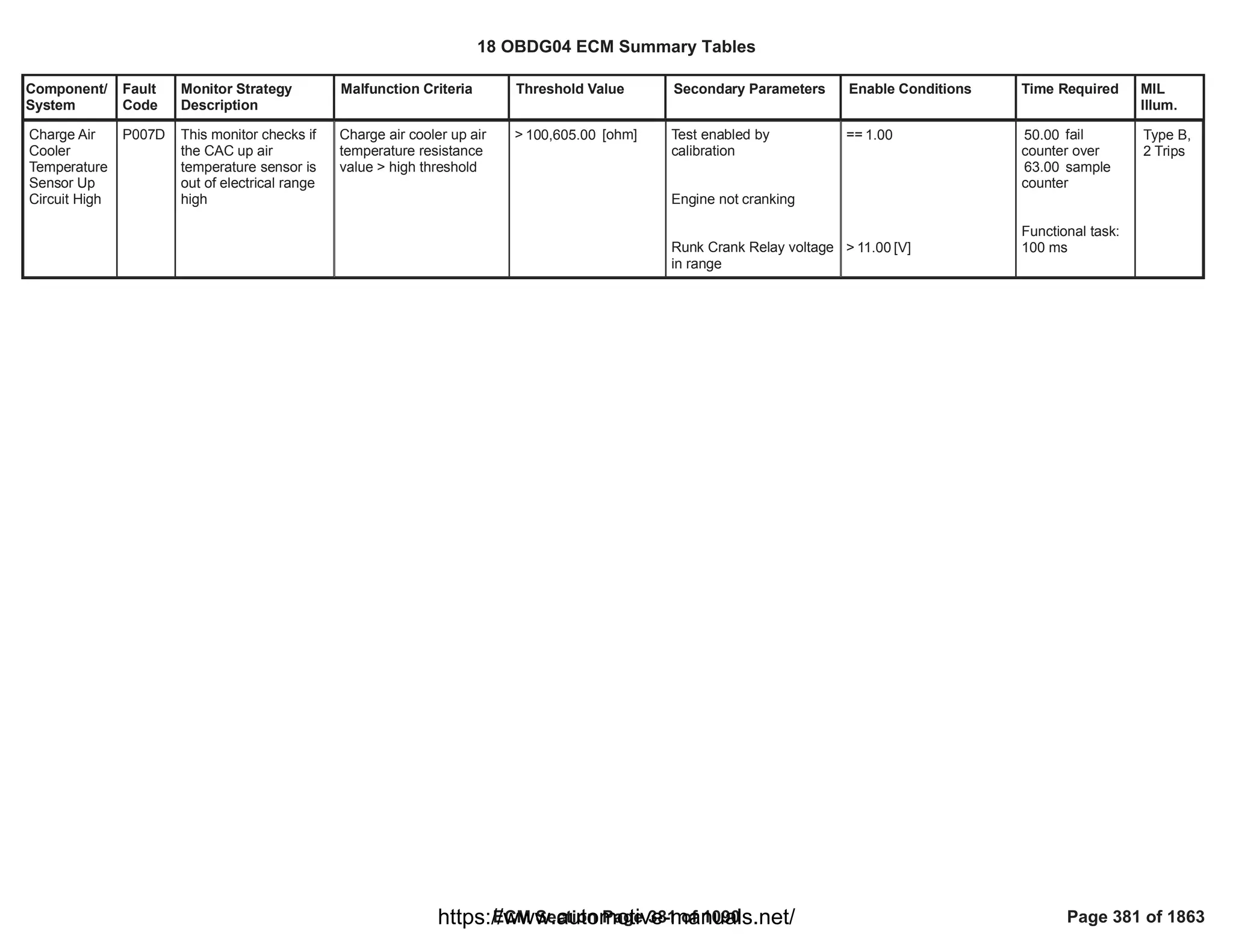 Component/
System
Fault
Code
Monitor Strategy
Description
Malfunction Criteria Threshold Value Secondary Parameters Enable Conditions Time Required MIL
Illum.
Charge Air
Cooler
Temperature
Sensor Up
Circuit High
P007D This monitor checks if
the CAC up air
temperature sensor is
out of electrical range
high
Charge air cooler up air
temperature resistance
value > high threshold
> [ohm]
100,605.00 Test enabled by
calibration
Engine not cranking
Runk Crank Relay voltage
in range
== 1.00
> [V]
11.00
fail
50.00
counter over
sample
63.00
counter
Functional task:
100 ms
Type B,
2 Trips
18 OBDG04 ECM Summary Tables
ECM Section Page 381 of 1090 Page 381 of 1863
https://www.automotive-manuals.net/
 