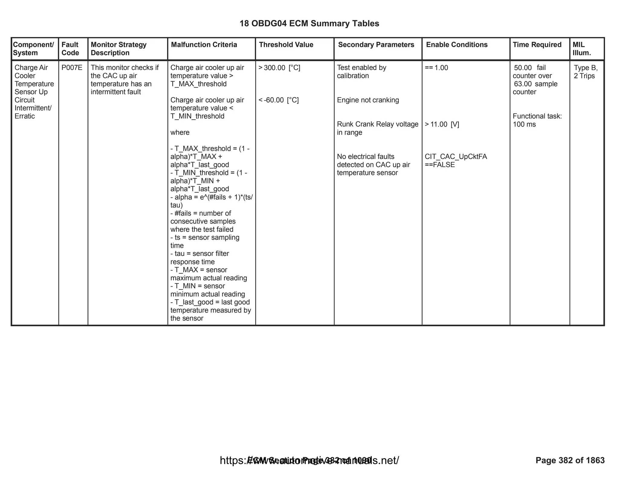 Component/
System
Fault
Code
Monitor Strategy
Description
Malfunction Criteria Threshold Value Secondary Parameters Enable Conditions Time Required MIL
Illum.
Charge Air
Cooler
Temperature
Sensor Up
Circuit
Intermittent/
Erratic
P007E This monitor checks if
the CAC up air
temperature has an
intermittent fault
Charge air cooler up air
temperature value >
T_MAX_threshold
Charge air cooler up air
temperature value <
T_MIN_threshold
where
- T_MAX_threshold = (1 -
alpha)*T_MAX +
alpha*T_last_good
- T_MIN_threshold = (1 -
alpha)*T_MIN +
alpha*T_last_good
- alpha = e^(#fails + 1)*(ts/
tau)
- #fails = number of
consecutive samples
where the test failed
- ts = sensor sampling
time
- tau = sensor filter
response time
- T_MAX = sensor
maximum actual reading
- T_MIN = sensor
minimum actual reading
- T_last_good = last good
temperature measured by
the sensor
> [°C]
300.00
< [°C]
-60.00
Test enabled by
calibration
Engine not cranking
Runk Crank Relay voltage
in range
No electrical faults
detected on CAC up air
temperature sensor
== 1.00
> [V]
11.00
CIT_CAC_UpCktFA
==FALSE
fail
50.00
counter over
sample
63.00
counter
Functional task:
100 ms
Type B,
2 Trips
18 OBDG04 ECM Summary Tables
ECM Section Page 382 of 1090 Page 382 of 1863
https://www.automotive-manuals.net/
 