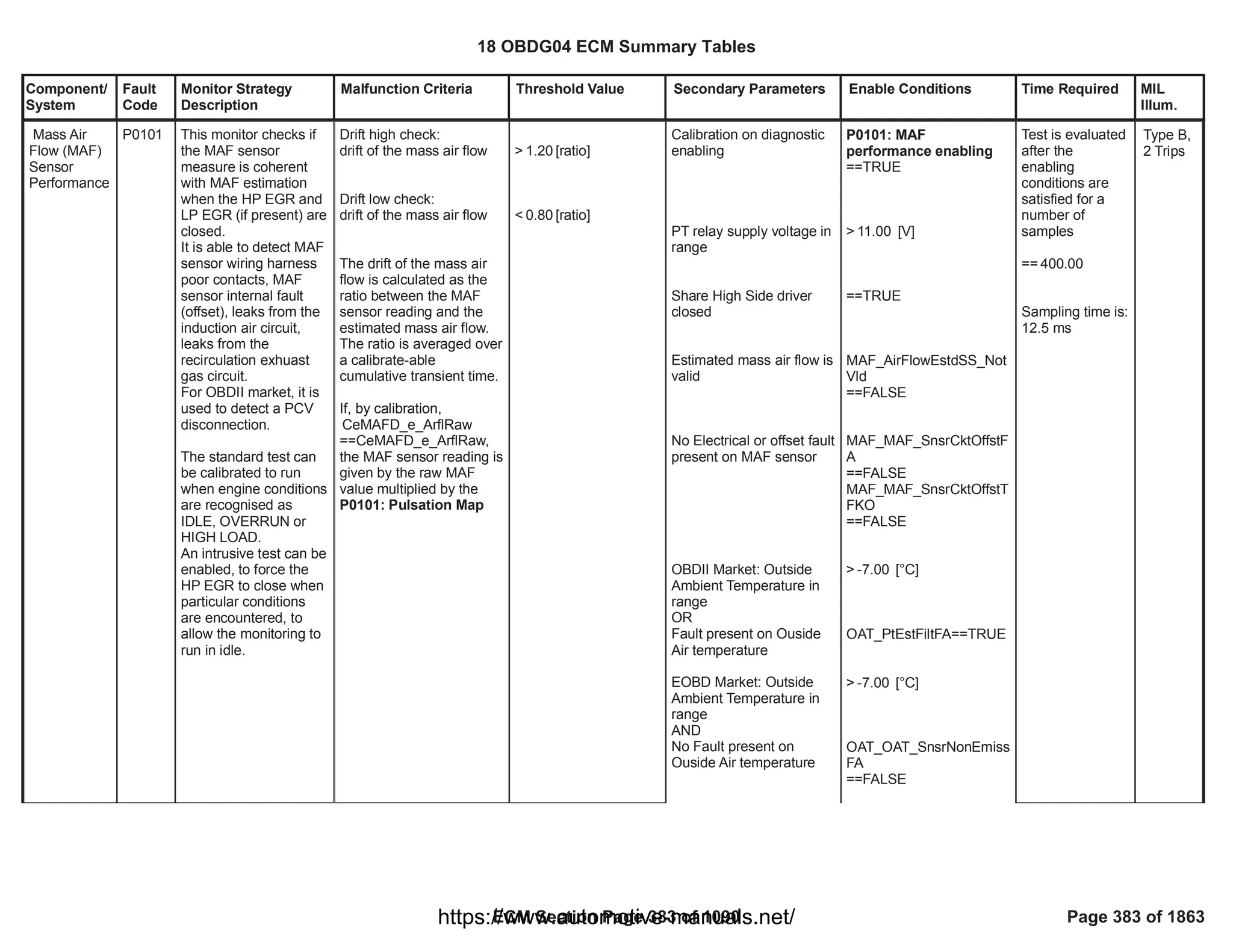 Component/
System
Fault
Code
Monitor Strategy
Description
Malfunction Criteria Threshold Value Secondary Parameters Enable Conditions Time Required MIL
Illum.
Drift high check:
drift of the mass air flow
Drift low check:
drift of the mass air flow
The drift of the mass air
flow is calculated as the
ratio between the MAF
sensor reading and the
estimated mass air flow.
The ratio is averaged over
a calibrate-able
cumulative transient time.
If, by calibration,
CeMAFD_e_ArflRaw
==CeMAFD_e_ArflRaw,
the MAF sensor reading is
given by the raw MAF
value multiplied by the
P0101: Pulsation Map
> [ratio]
1.20
< [ratio]
0.80
Calibration on diagnostic
enabling
PT relay supply voltage in
range
Share High Side driver
closed
Estimated mass air flow is
valid
No Electrical or offset fault
present on MAF sensor
OBDII Market: Outside
Ambient Temperature in
range
OR
Fault present on Ouside
Air temperature
EOBD Market: Outside
Ambient Temperature in
range
AND
No Fault present on
Ouside Air temperature
P0101: MAF
performance enabling
==TRUE
> [V]
11.00
==TRUE
MAF_AirFlowEstdSS_Not
Vld
==FALSE
MAF_MAF_SnsrCktOffstF
A
==FALSE
MAF_MAF_SnsrCktOffstT
FKO
==FALSE
> [°C]
-7.00
==TRUE
OAT_PtEstFiltFA
> [°C]
-7.00
OAT_OAT_SnsrNonEmiss
FA
==FALSE
Test is evaluated
after the
enabling
conditions are
satisfied for a
number of
samples
== 400.00
Sampling time is:
12.5 ms
Mass Air
Flow (MAF)
Sensor
Performance
P0101 This monitor checks if
the MAF sensor
measure is coherent
with MAF estimation
when the HP EGR and
LP EGR (if present) are
closed.
It is able to detect MAF
sensor wiring harness
poor contacts, MAF
sensor internal fault
(offset), leaks from the
induction air circuit,
leaks from the
recirculation exhuast
gas circuit.
For OBDII market, it is
used to detect a PCV
disconnection.
The standard test can
be calibrated to run
when engine conditions
are recognised as
IDLE, OVERRUN or
HIGH LOAD.
An intrusive test can be
enabled, to force the
HP EGR to close when
particular conditions
are encountered, to
allow the monitoring to
run in idle.
Type B,
2 Trips
18 OBDG04 ECM Summary Tables
ECM Section Page 383 of 1090 Page 383 of 1863
https://www.automotive-manuals.net/
 