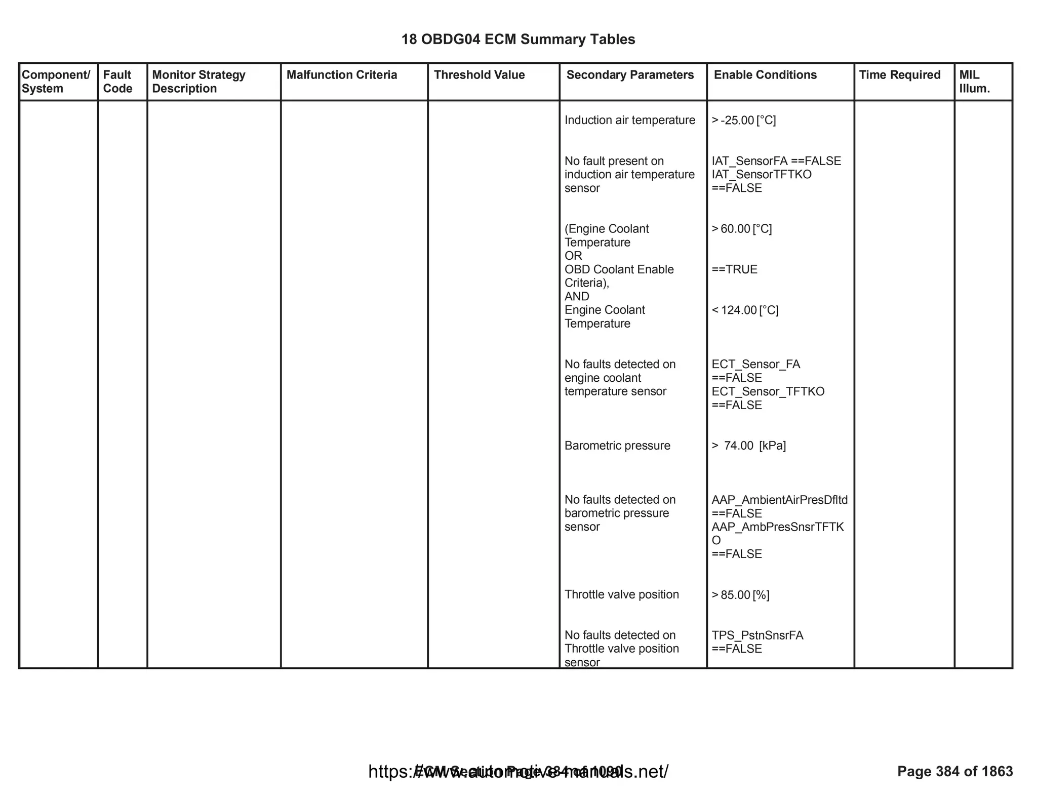 Component/
System
Fault
Code
Monitor Strategy
Description
Malfunction Criteria Threshold Value Secondary Parameters Enable Conditions Time Required MIL
Illum.
Induction air temperature
No fault present on
induction air temperature
sensor
(Engine Coolant
Temperature
OR
OBD Coolant Enable
Criteria),
AND
Engine Coolant
Temperature
No faults detected on
engine coolant
temperature sensor
Barometric pressure
No faults detected on
barometric pressure
sensor
Throttle valve position
No faults detected on
Throttle valve position
sensor
> [°C]
-25.00
==FALSE
IAT_SensorFA
IAT_SensorTFTKO
==FALSE
> [°C]
60.00
==TRUE
< [°C]
124.00
ECT_Sensor_FA
==FALSE
ECT_Sensor_TFTKO
==FALSE
> [kPa]
74.00
AAP_AmbientAirPresDfltd
==FALSE
AAP_AmbPresSnsrTFTK
O
==FALSE
> [%]
85.00
TPS_PstnSnsrFA
==FALSE
18 OBDG04 ECM Summary Tables
ECM Section Page 384 of 1090 Page 384 of 1863
https://www.automotive-manuals.net/
 