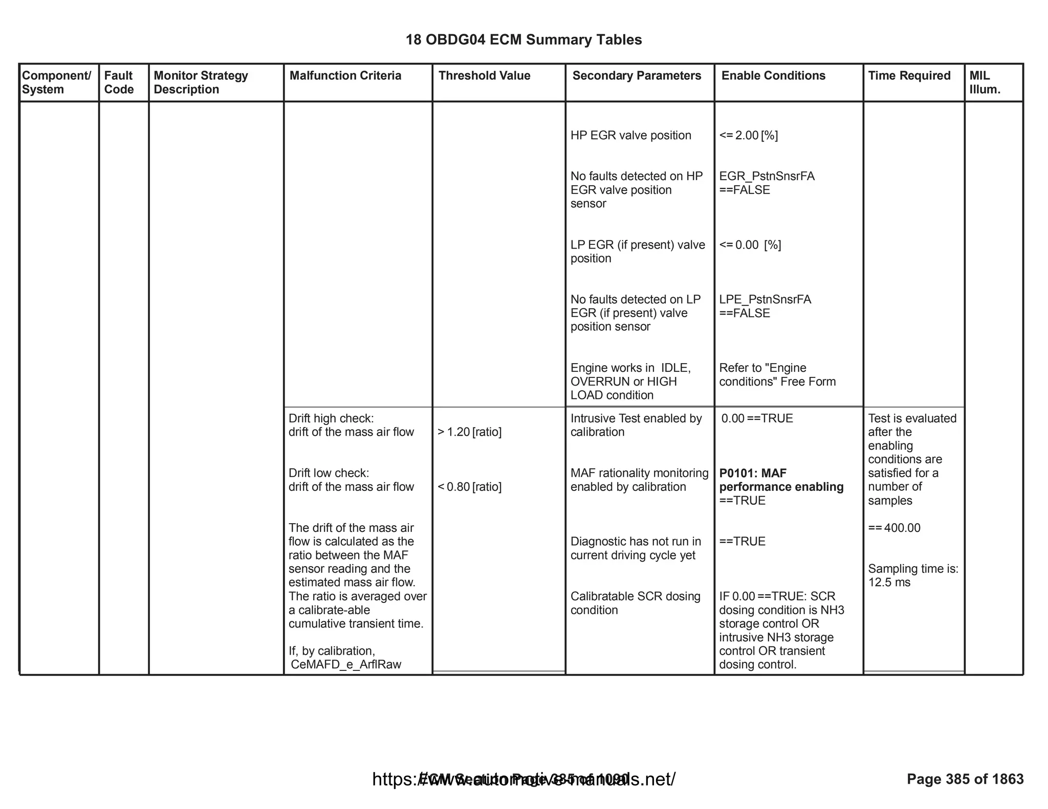 Component/
System
Fault
Code
Monitor Strategy
Description
Malfunction Criteria Threshold Value Secondary Parameters Enable Conditions Time Required MIL
Illum.
HP EGR valve position
No faults detected on HP
EGR valve position
sensor
LP EGR (if present) valve
position
No faults detected on LP
EGR (if present) valve
position sensor
Engine works in IDLE,
OVERRUN or HIGH
LOAD condition
<= [%]
2.00
EGR_PstnSnsrFA
==FALSE
<= [%]
0.00
LPE_PstnSnsrFA
==FALSE
Refer to "Engine
conditions" Free Form
Drift high check:
drift of the mass air flow
Drift low check:
drift of the mass air flow
The drift of the mass air
flow is calculated as the
ratio between the MAF
sensor reading and the
estimated mass air flow.
The ratio is averaged over
a calibrate-able
cumulative transient time.
If, by calibration,
CeMAFD_e_ArflRaw
> [ratio]
1.20
< [ratio]
0.80
Intrusive Test enabled by
calibration
MAF rationality monitoring
enabled by calibration
Diagnostic has not run in
current driving cycle yet
Calibratable SCR dosing
condition
==TRUE
0.00
P0101: MAF
performance enabling
==TRUE
==TRUE
IF ==TRUE: SCR
0.00
dosing condition is NH3
storage control OR
intrusive NH3 storage
control OR transient
dosing control.
Test is evaluated
after the
enabling
conditions are
satisfied for a
number of
samples
== 400.00
Sampling time is:
12.5 ms
18 OBDG04 ECM Summary Tables
ECM Section Page 385 of 1090 Page 385 of 1863
https://www.automotive-manuals.net/
 