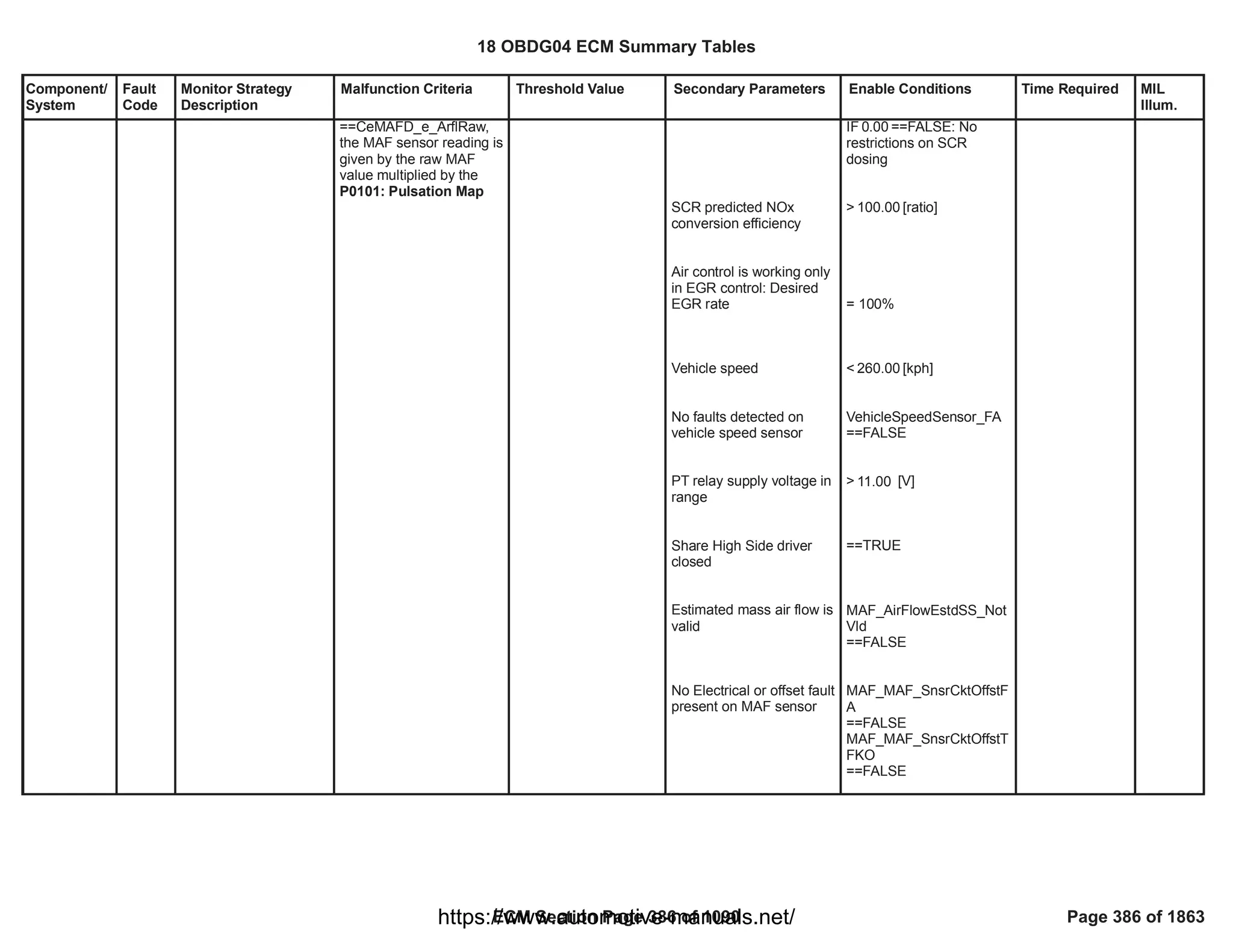 Component/
System
Fault
Code
Monitor Strategy
Description
Malfunction Criteria Threshold Value Secondary Parameters Enable Conditions Time Required MIL
Illum.
==CeMAFD_e_ArflRaw,
the MAF sensor reading is
given by the raw MAF
value multiplied by the
P0101: Pulsation Map
SCR predicted NOx
conversion efficiency
Air control is working only
in EGR control: Desired
EGR rate
Vehicle speed
No faults detected on
vehicle speed sensor
PT relay supply voltage in
range
Share High Side driver
closed
Estimated mass air flow is
valid
No Electrical or offset fault
present on MAF sensor
IF ==FALSE: No
0.00
restrictions on SCR
dosing
> [ratio]
100.00
= 100%
< [kph]
260.00
VehicleSpeedSensor_FA
==FALSE
> [V]
11.00
==TRUE
MAF_AirFlowEstdSS_Not
Vld
==FALSE
MAF_MAF_SnsrCktOffstF
A
==FALSE
MAF_MAF_SnsrCktOffstT
FKO
==FALSE
18 OBDG04 ECM Summary Tables
ECM Section Page 386 of 1090 Page 386 of 1863
https://www.automotive-manuals.net/
 