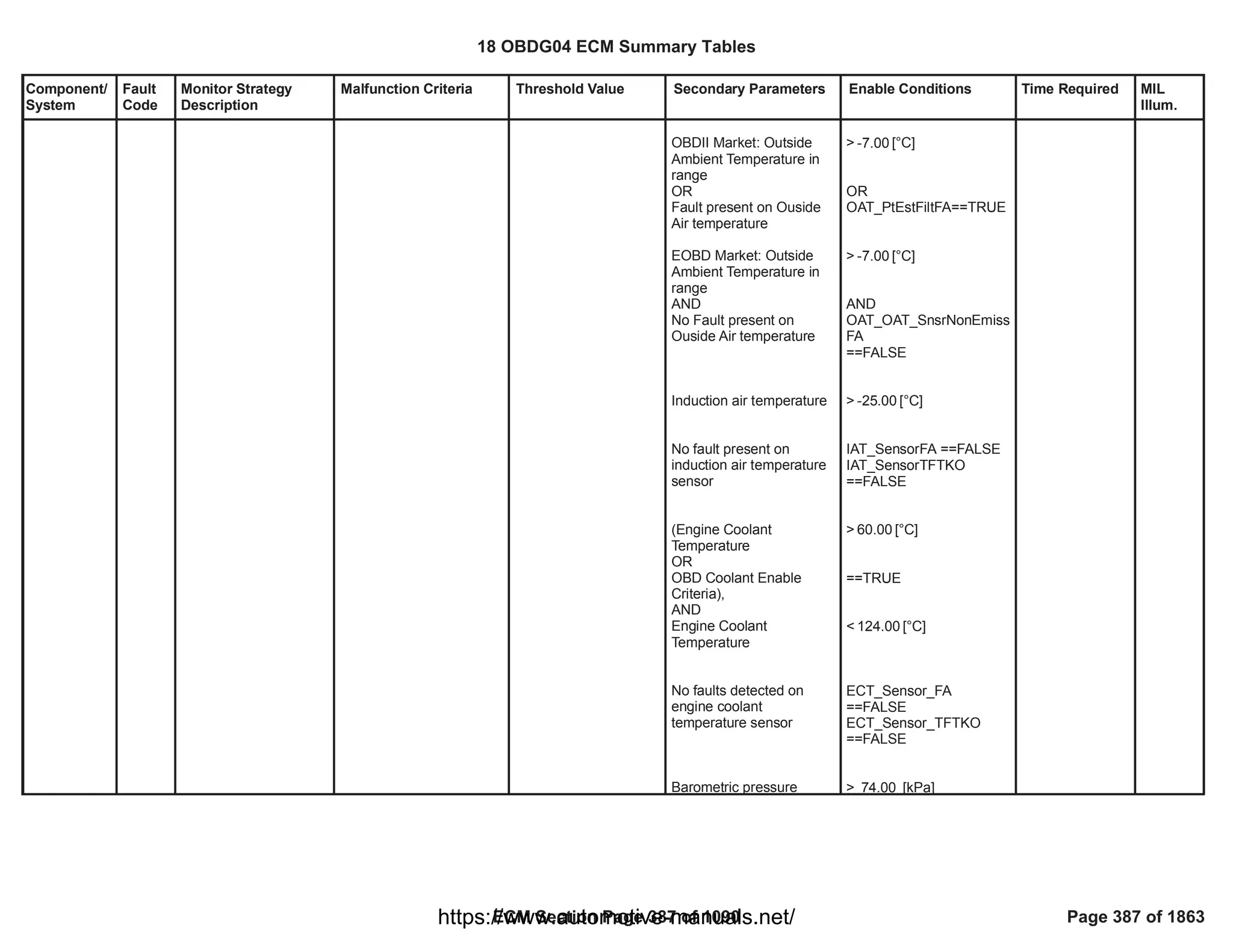 Component/
System
Fault
Code
Monitor Strategy
Description
Malfunction Criteria Threshold Value Secondary Parameters Enable Conditions Time Required MIL
Illum.
OBDII Market: Outside
Ambient Temperature in
range
OR
Fault present on Ouside
Air temperature
EOBD Market: Outside
Ambient Temperature in
range
AND
No Fault present on
Ouside Air temperature
Induction air temperature
No fault present on
induction air temperature
sensor
(Engine Coolant
Temperature
OR
OBD Coolant Enable
Criteria),
AND
Engine Coolant
Temperature
No faults detected on
engine coolant
temperature sensor
Barometric pressure
> [°C]
-7.00
OR
==TRUE
OAT_PtEstFiltFA
> [°C]
-7.00
AND
OAT_OAT_SnsrNonEmiss
FA
==FALSE
> [°C]
-25.00
==FALSE
IAT_SensorFA
IAT_SensorTFTKO
==FALSE
> [°C]
60.00
==TRUE
< [°C]
124.00
ECT_Sensor_FA
==FALSE
ECT_Sensor_TFTKO
==FALSE
> [kPa]
74.00
18 OBDG04 ECM Summary Tables
ECM Section Page 387 of 1090 Page 387 of 1863
https://www.automotive-manuals.net/
 