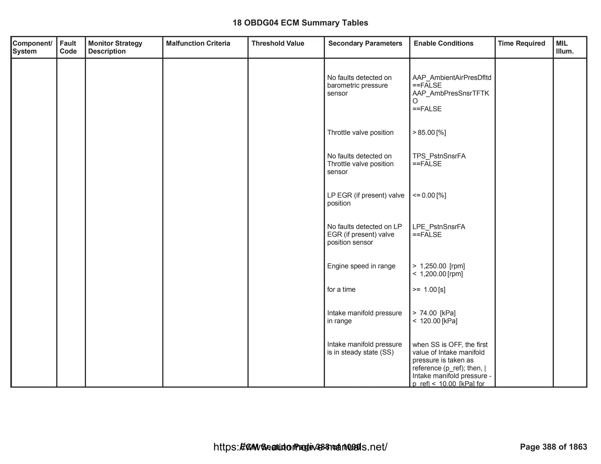 Component/
System
Fault
Code
Monitor Strategy
Description
Malfunction Criteria Threshold Value Secondary Parameters Enable Conditions Time Required MIL
Illum.
No faults detected on
barometric pressure
sensor
Throttle valve position
No faults detected on
Throttle valve position
sensor
LP EGR (if present) valve
position
No faults detected on LP
EGR (if present) valve
position sensor
Engine speed in range
for a time
Intake manifold pressure
in range
Intake manifold pressure
is in steady state (SS)
AAP_AmbientAirPresDfltd
==FALSE
AAP_AmbPresSnsrTFTK
O
==FALSE
> [%]
85.00
TPS_PstnSnsrFA
==FALSE
<= [%]
0.00
LPE_PstnSnsrFA
==FALSE
> [rpm]
1,250.00
< [rpm]
1,200.00
>= [s]
1.00
> [kPa]
74.00
< [kPa]
120.00
when SS is OFF, the first
value of Intake manifold
pressure is taken as
reference (p_ref); then, |
Intake manifold pressure -
p_ref| < [kPa] for
10.00
18 OBDG04 ECM Summary Tables
ECM Section Page 388 of 1090 Page 388 of 1863
https://www.automotive-manuals.net/
 