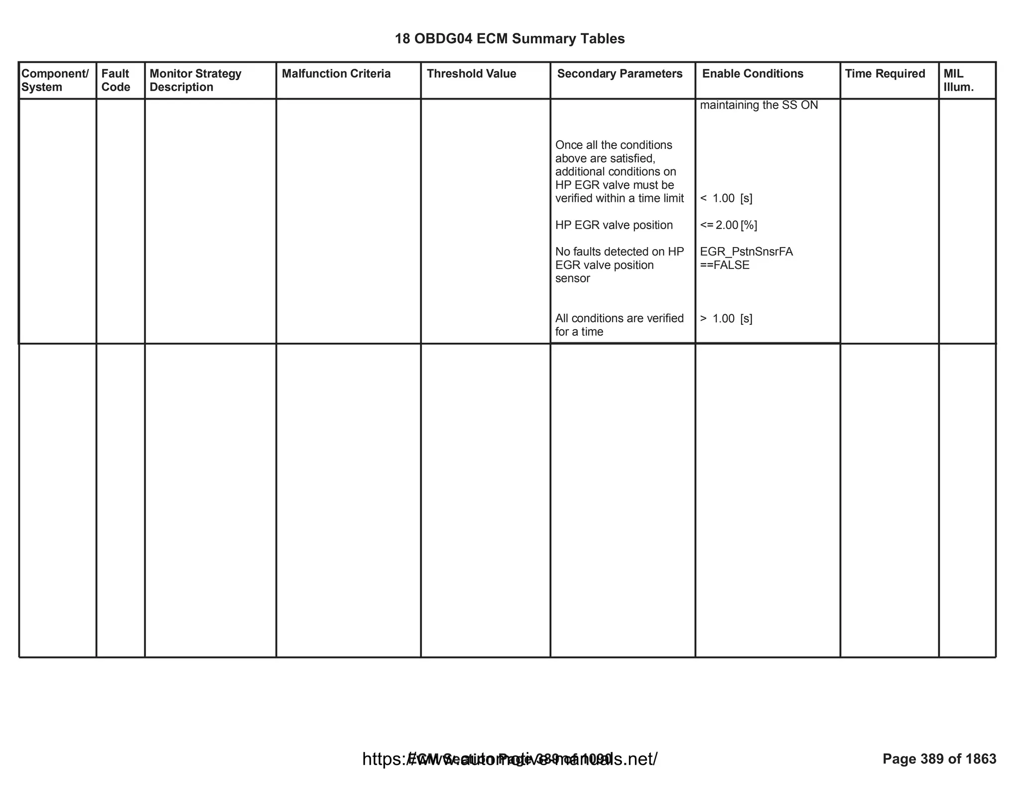 Component/
System
Fault
Code
Monitor Strategy
Description
Malfunction Criteria Threshold Value Secondary Parameters Enable Conditions Time Required MIL
Illum.
Once all the conditions
above are satisfied,
additional conditions on
HP EGR valve must be
verified within a time limit
HP EGR valve position
No faults detected on HP
EGR valve position
sensor
All conditions are verified
for a time
maintaining the SS ON
< [s]
1.00
<= [%]
2.00
EGR_PstnSnsrFA
==FALSE
> [s]
1.00
18 OBDG04 ECM Summary Tables
ECM Section Page 389 of 1090 Page 389 of 1863
https://www.automotive-manuals.net/
 