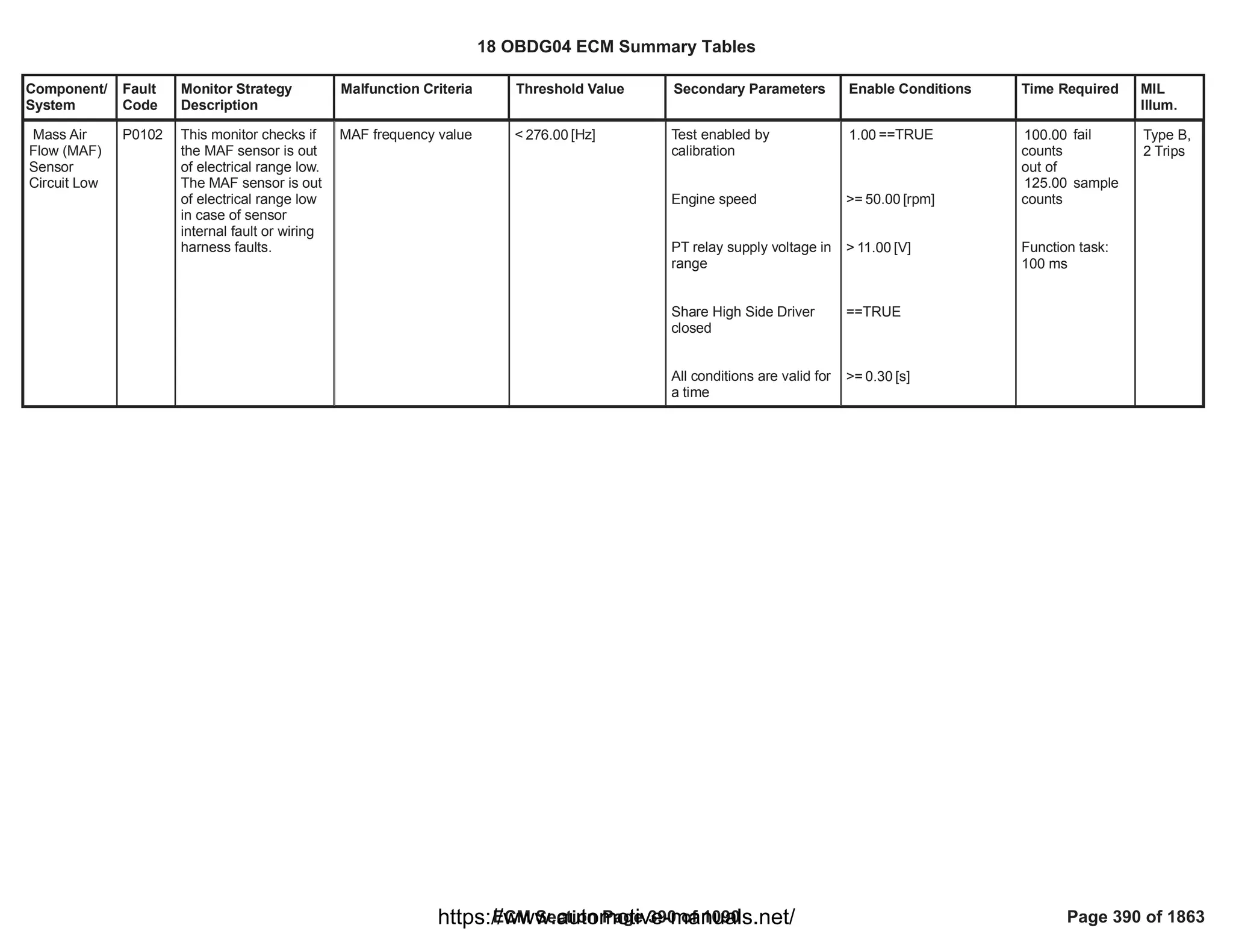 Component/
System
Fault
Code
Monitor Strategy
Description
Malfunction Criteria Threshold Value Secondary Parameters Enable Conditions Time Required MIL
Illum.
Mass Air
Flow (MAF)
Sensor
Circuit Low
P0102 This monitor checks if
the MAF sensor is out
of electrical range low.
The MAF sensor is out
of electrical range low
in case of sensor
internal fault or wiring
harness faults.
MAF frequency value < [Hz]
276.00 Test enabled by
calibration
Engine speed
PT relay supply voltage in
range
Share High Side Driver
closed
All conditions are valid for
a time
==TRUE
1.00
>= [rpm]
50.00
> [V]
11.00
==TRUE
>= [s]
0.30
fail
100.00
counts
out of
sample
125.00
counts
Function task:
100 ms
Type B,
2 Trips
18 OBDG04 ECM Summary Tables
ECM Section Page 390 of 1090 Page 390 of 1863
https://www.automotive-manuals.net/
 