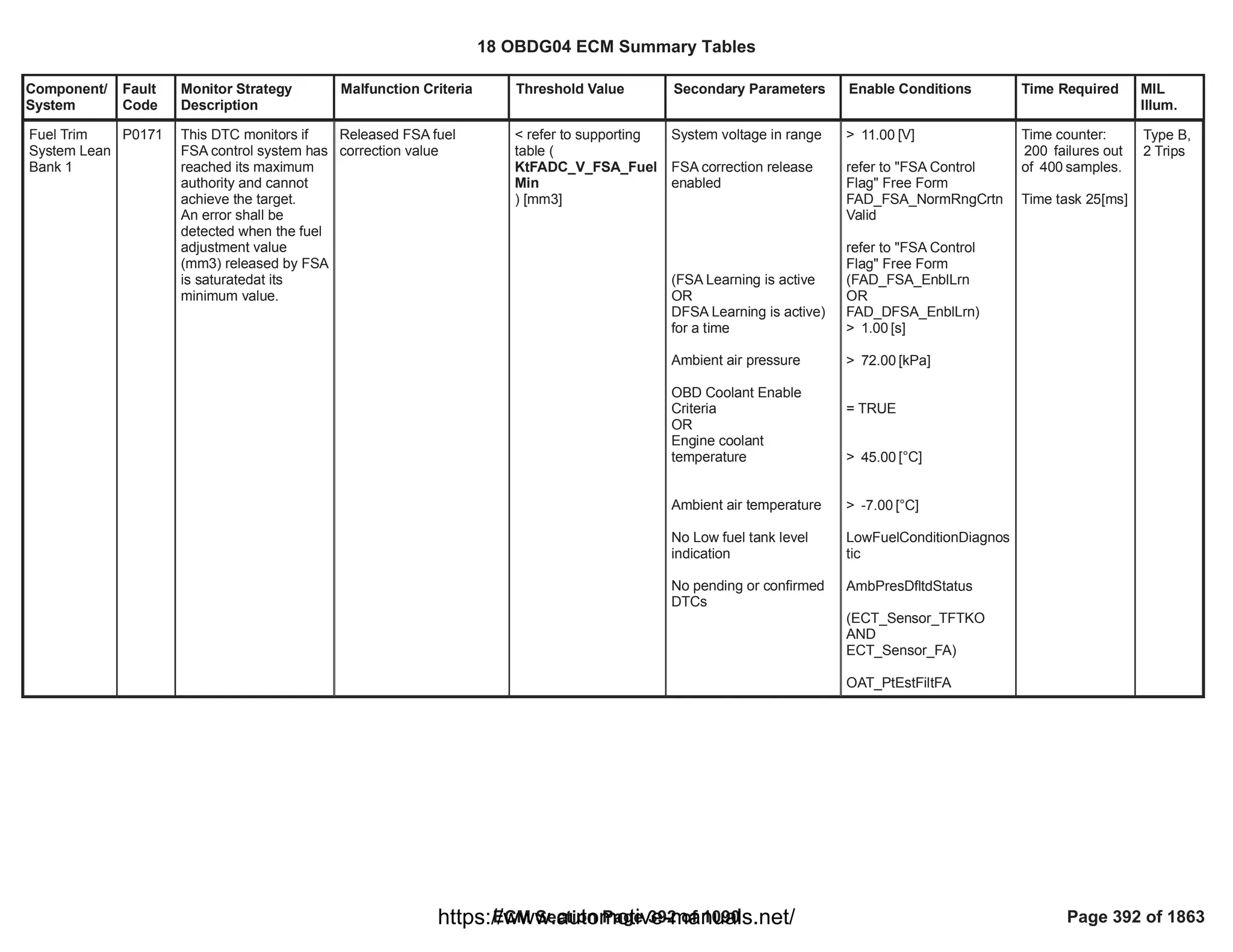 Component/
System
Fault
Code
Monitor Strategy
Description
Malfunction Criteria Threshold Value Secondary Parameters Enable Conditions Time Required MIL
Illum.
Fuel Trim
System Lean
Bank 1
P0171 This DTC monitors if
FSA control system has
reached its maximum
authority and cannot
achieve the target.
An error shall be
detected when the fuel
adjustment value
(mm3) released by FSA
is saturatedat its
minimum value.
Released FSA fuel
correction value
< refer to supporting
table (
KtFADC_V_FSA_Fuel
Min
) [mm3]
System voltage in range
FSA correction release
enabled
(FSA Learning is active
OR
DFSA Learning is active)
for a time
Ambient air pressure
OBD Coolant Enable
Criteria
OR
Engine coolant
temperature
Ambient air temperature
No Low fuel tank level
indication
No pending or confirmed
DTCs
> [V]
11.00
refer to "FSA Control
Flag" Free Form
FAD_FSA_NormRngCrtn
Valid
refer to "FSA Control
Flag" Free Form
(FAD_FSA_EnblLrn
OR
)
FAD_DFSA_EnblLrn
> [s]
1.00
> [kPa]
72.00
= TRUE
> [°C]
45.00
> [°C]
-7.00
LowFuelConditionDiagnos
tic
AmbPresDfltdStatus
(ECT_Sensor_TFTKO
AND
)
ECT_Sensor_FA
OAT_PtEstFiltFA
Time counter:
failures out
200
of samples.
400
Time task 25[ms]
Type B,
2 Trips
18 OBDG04 ECM Summary Tables
ECM Section Page 392 of 1090 Page 392 of 1863
https://www.automotive-manuals.net/
 