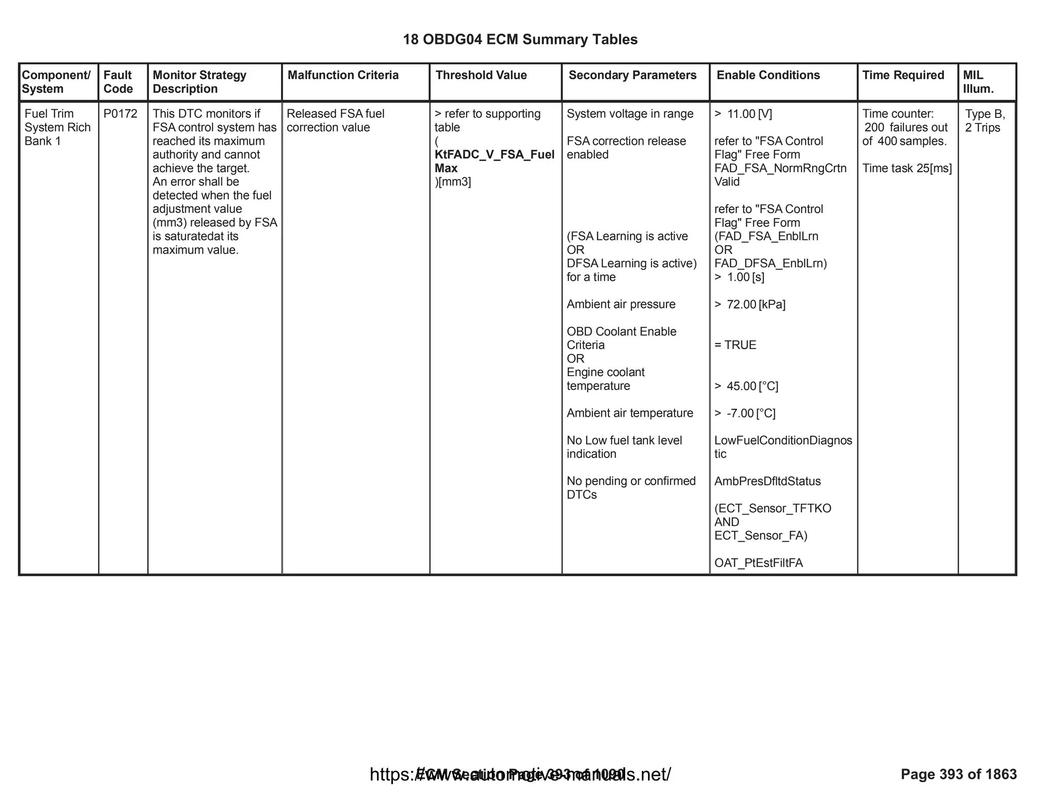 Component/
System
Fault
Code
Monitor Strategy
Description
Malfunction Criteria Threshold Value Secondary Parameters Enable Conditions Time Required MIL
Illum.
Fuel Trim
System Rich
Bank 1
P0172 This DTC monitors if
FSA control system has
reached its maximum
authority and cannot
achieve the target.
An error shall be
detected when the fuel
adjustment value
(mm3) released by FSA
is saturatedat its
maximum value.
Released FSA fuel
correction value
> refer to supporting
table
(
KtFADC_V_FSA_Fuel
Max
)[mm3]
System voltage in range
FSA correction release
enabled
(FSA Learning is active
OR
DFSA Learning is active)
for a time
Ambient air pressure
OBD Coolant Enable
Criteria
OR
Engine coolant
temperature
Ambient air temperature
No Low fuel tank level
indication
No pending or confirmed
DTCs
> [V]
11.00
refer to "FSA Control
Flag" Free Form
FAD_FSA_NormRngCrtn
Valid
refer to "FSA Control
Flag" Free Form
(FAD_FSA_EnblLrn
OR
)
FAD_DFSA_EnblLrn
> [s]
1.00
> [kPa]
72.00
= TRUE
> [°C]
45.00
> [°C]
-7.00
LowFuelConditionDiagnos
tic
AmbPresDfltdStatus
(ECT_Sensor_TFTKO
AND
)
ECT_Sensor_FA
OAT_PtEstFiltFA
Time counter:
failures out
200
of samples.
400
Time task 25[ms]
Type B,
2 Trips
18 OBDG04 ECM Summary Tables
ECM Section Page 393 of 1090 Page 393 of 1863
https://www.automotive-manuals.net/
 